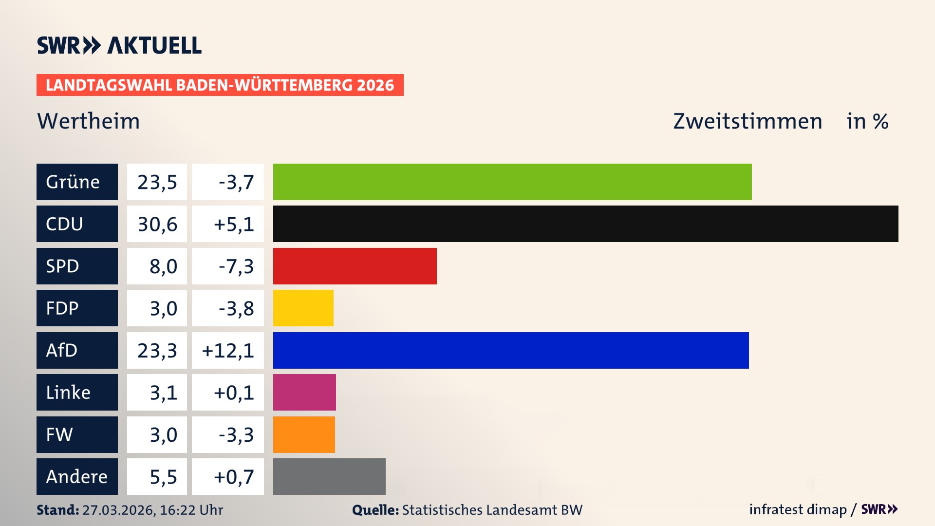 Landtagswahl 2026 Endergebnis Zweitstimme für Wertheim. In Wertheim, Stadt erzielen die Grünen 23,5 Prozent der gültigen Zweitstimmen. Die CDU landet bei 30,6 Prozent. Die SPD erreicht 8,0 Prozent. Die FDP kommt auf 3,0 Prozent. Die AfD landet bei 23,3 Prozent. Die Linke erreicht 3,1 Prozent. Die Freien Wähler kommen auf 3,0 Prozent.