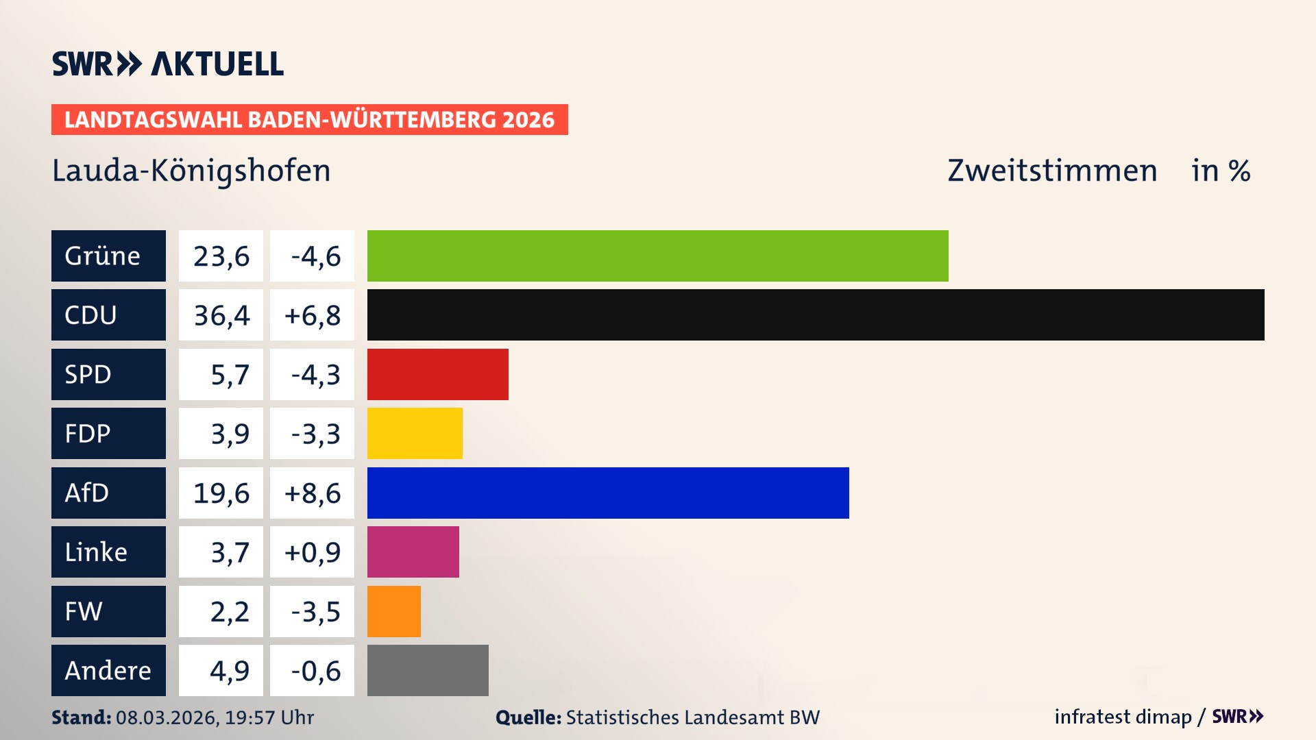 Landtagswahl 2026 Endergebnis Zweitstimme für Lauda-Königshofen. In Lauda-Königshofen, Stadt erzielen die Grünen 23,6 Prozent der gültigen Zweitstimmen. Die CDU landet bei 36,4 Prozent. Die SPD erreicht 5,7 Prozent. Die FDP kommt auf 3,9 Prozent. Die AfD landet bei 19,6 Prozent. Die Linke erreicht 3,7 Prozent. Die Freien Wähler kommen auf 2,2 Prozent.