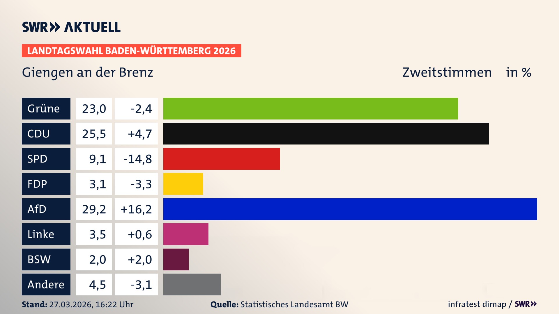 Landtagswahl 2026 Endergebnis Zweitstimme für Giengen an der Brenz. In Giengen an der Brenz, Stadt erzielen die Grünen 23,0 Prozent der gültigen Zweitstimmen. Die CDU landet bei 25,5 Prozent. Die SPD erreicht 9,1 Prozent. Die FDP kommt auf 3,1 Prozent. Die AfD landet bei 29,2 Prozent. Die Linke erreicht 3,5 Prozent. Das 2021 nicht angetretener BSW bekommt 2,0 Prozent.