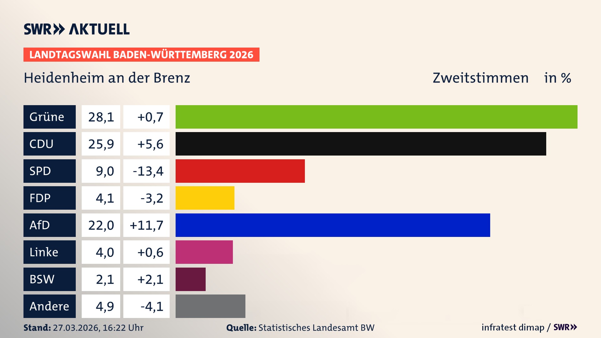 Landtagswahl 2026 Endergebnis Zweitstimme für Heidenheim an der Brenz. In Heidenheim an der Brenz, Stadt erzielen die Grünen 28,1 Prozent der gültigen Zweitstimmen. Die CDU landet bei 25,9 Prozent. Die SPD erreicht 9,0 Prozent. Die FDP kommt auf 4,1 Prozent. Die AfD landet bei 22,0 Prozent. Die Linke erreicht 4,0 Prozent. Das 2021 nicht angetretener BSW bekommt 2,1 Prozent.