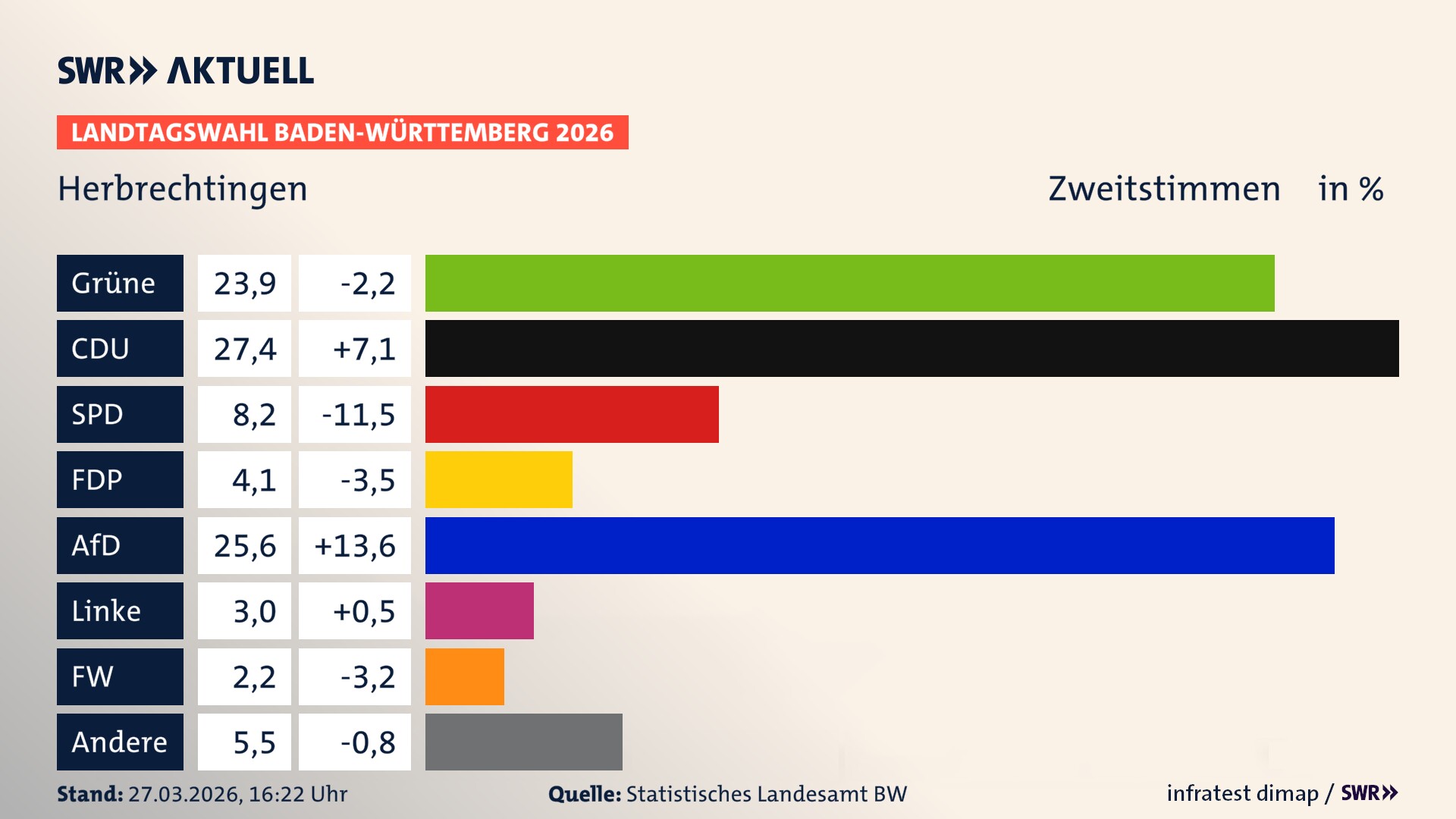 Landtagswahl 2026 Endergebnis Zweitstimme für Herbrechtingen. In Herbrechtingen, Stadt erzielen die Grünen 23,9 Prozent der gültigen Zweitstimmen. Die CDU landet bei 27,4 Prozent. Die SPD erreicht 8,2 Prozent. Die FDP kommt auf 4,1 Prozent. Die AfD landet bei 25,6 Prozent. Die Linke erreicht 3,0 Prozent. Die Freien Wähler kommen auf 2,2 Prozent.