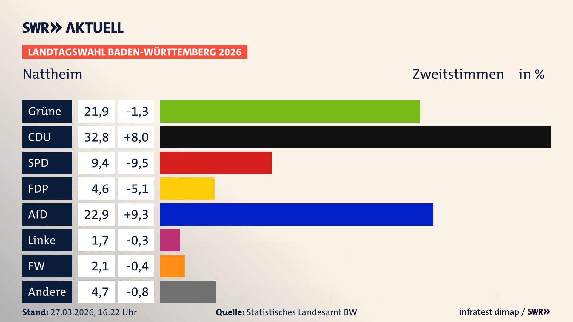 Landtagswahl 2026 Endergebnis Zweitstimme für Nattheim. In Nattheim erzielen die Grünen 21,9 Prozent der gültigen Zweitstimmen. Die CDU landet bei 32,8 Prozent. Die SPD erreicht 9,4 Prozent. Die FDP kommt auf 4,6 Prozent. Die AfD landet bei 22,9 Prozent. Die Linke erreicht 1,7 Prozent. Die Freien Wähler kommen auf 2,1 Prozent.