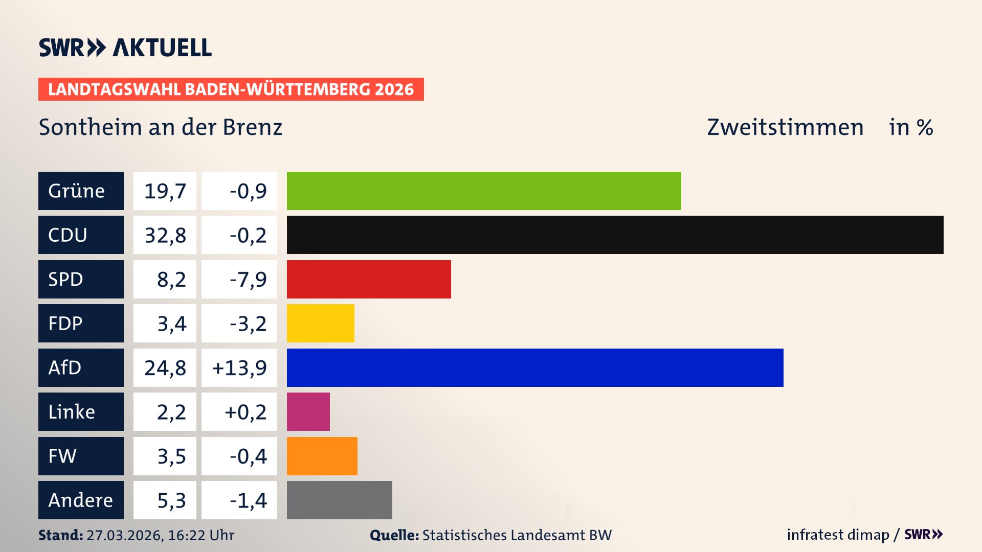 Landtagswahl 2026 Endergebnis Zweitstimme für Sontheim an der Brenz. In Sontheim an der Brenz erzielen die Grünen 19,7 Prozent der gültigen Zweitstimmen. Die CDU landet bei 32,8 Prozent. Die SPD erreicht 8,2 Prozent. Die FDP kommt auf 3,4 Prozent. Die AfD landet bei 24,8 Prozent. Die Linke erreicht 2,2 Prozent. Die Freien Wähler kommen auf 3,5 Prozent.