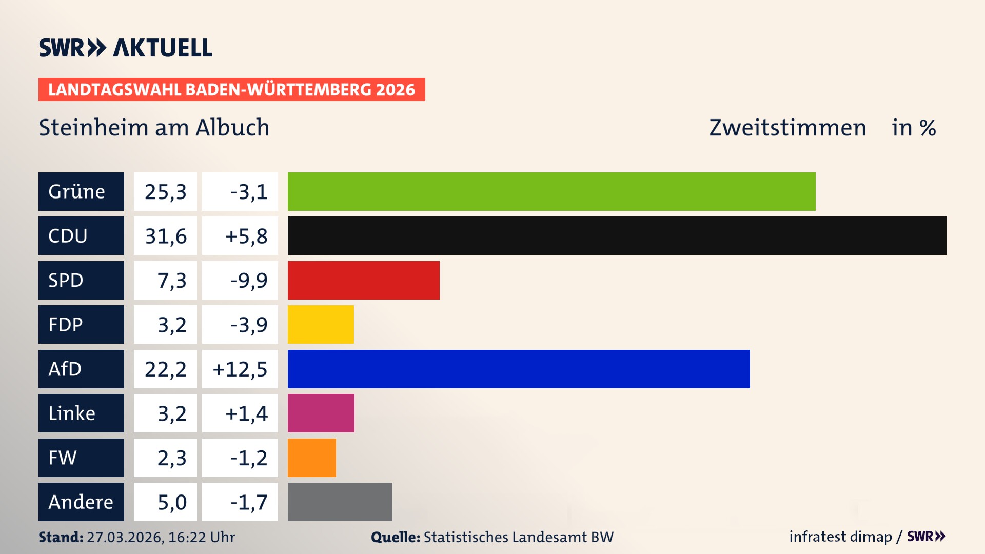 Landtagswahl 2026 Endergebnis Zweitstimme für Steinheim am Albuch. In Steinheim am Albuch erzielen die Grünen 25,3 Prozent der gültigen Zweitstimmen. Die CDU landet bei 31,6 Prozent. Die SPD erreicht 7,3 Prozent. Die FDP kommt auf 3,2 Prozent. Die AfD landet bei 22,2 Prozent. Die Linke erreicht 3,2 Prozent. Die Freien Wähler kommen auf 2,3 Prozent.