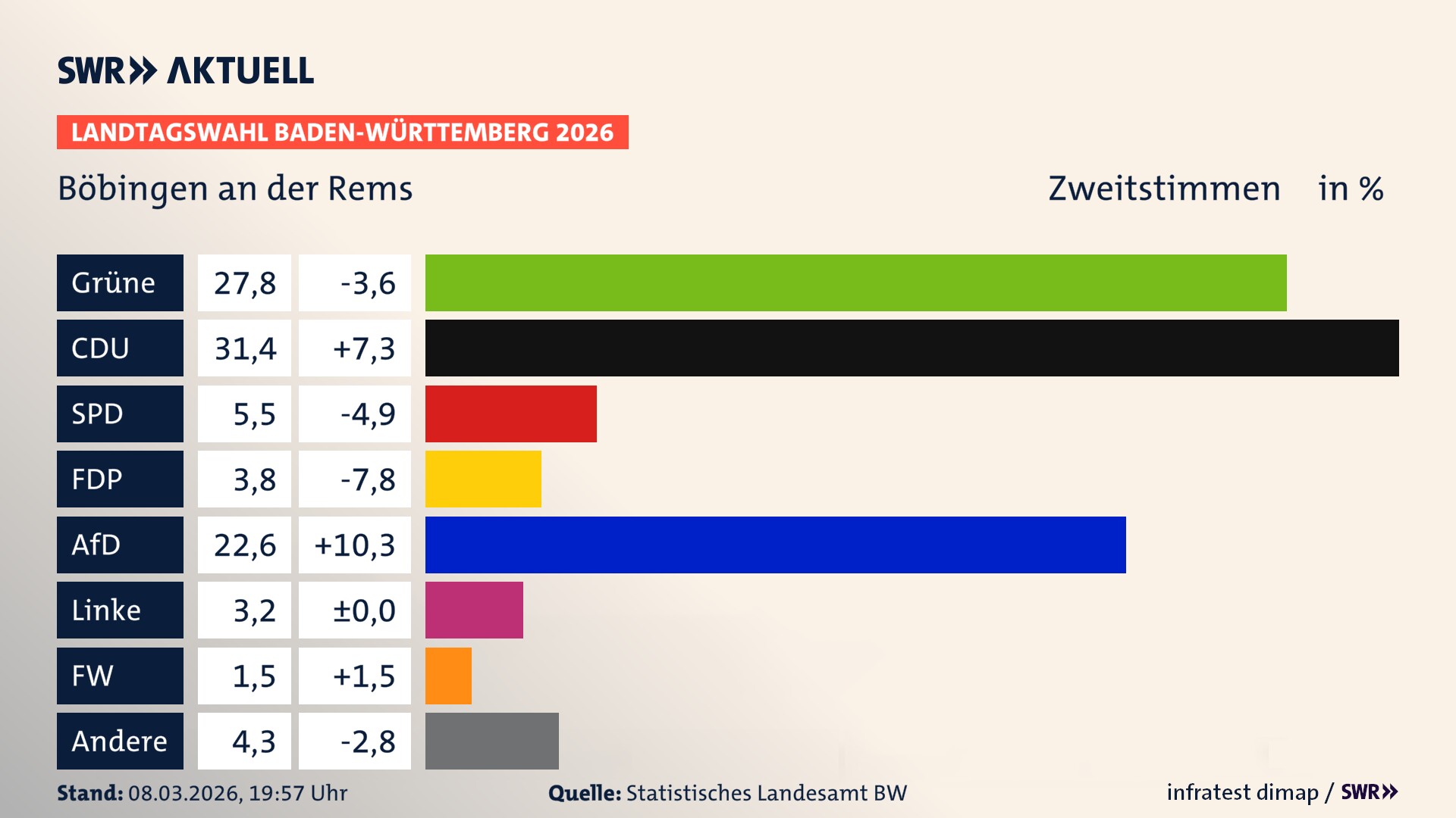 Landtagswahl 2026 Endergebnis Zweitstimme für Böbingen an der Rems. In Böbingen an der Rems erzielen die Grünen 27,8 Prozent der gültigen Zweitstimmen. Die CDU landet bei 31,4 Prozent. Die SPD erreicht 5,5 Prozent. Die FDP kommt auf 3,8 Prozent. Die AfD landet bei 22,6 Prozent. Die Linke erreicht 3,2 Prozent. Die Freien Wähler kommen auf 1,5 Prozent.