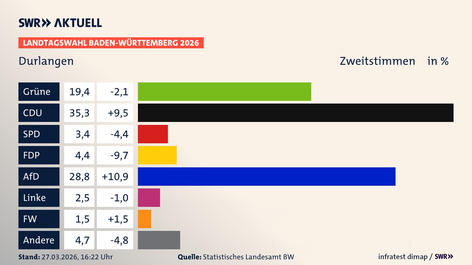 Landtagswahl 2026 Endergebnis Zweitstimme für Durlangen. In Durlangen erzielen die Grünen 19,4 Prozent der gültigen Zweitstimmen. Die CDU landet bei 35,3 Prozent. Die SPD erreicht 3,4 Prozent. Die FDP kommt auf 4,4 Prozent. Die AfD landet bei 28,8 Prozent. Die Linke erreicht 2,5 Prozent. Das 2021 nicht angetretener BSW bekommt 1,5 Prozent.