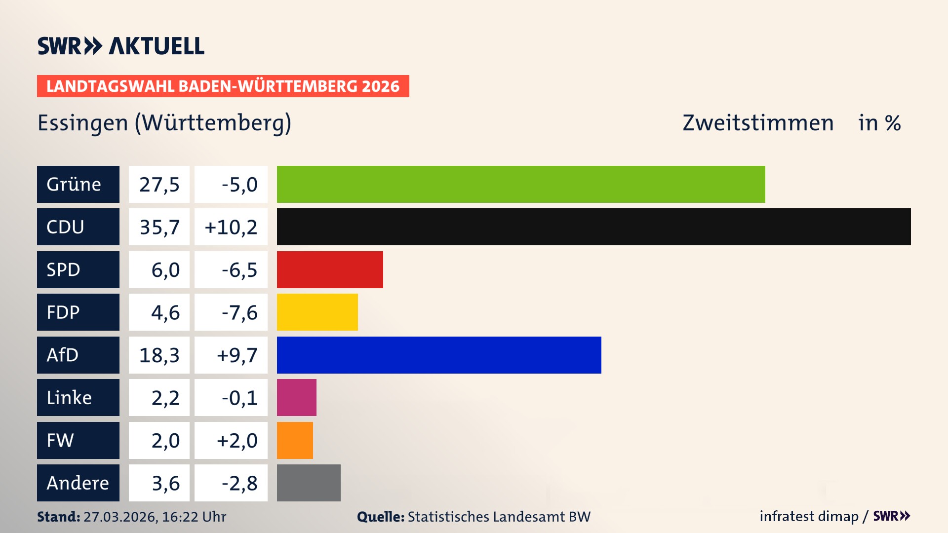 Landtagswahl 2026 Endergebnis Zweitstimme für Essingen (Württemberg). In Essingen erzielen die Grünen 27,5 Prozent der gültigen Zweitstimmen. Die CDU landet bei 35,7 Prozent. Die SPD erreicht 6,0 Prozent. Die FDP kommt auf 4,6 Prozent. Die AfD landet bei 18,3 Prozent. Die Linke erreicht 2,2 Prozent. Die Freien Wähler kommen auf 2,0 Prozent.