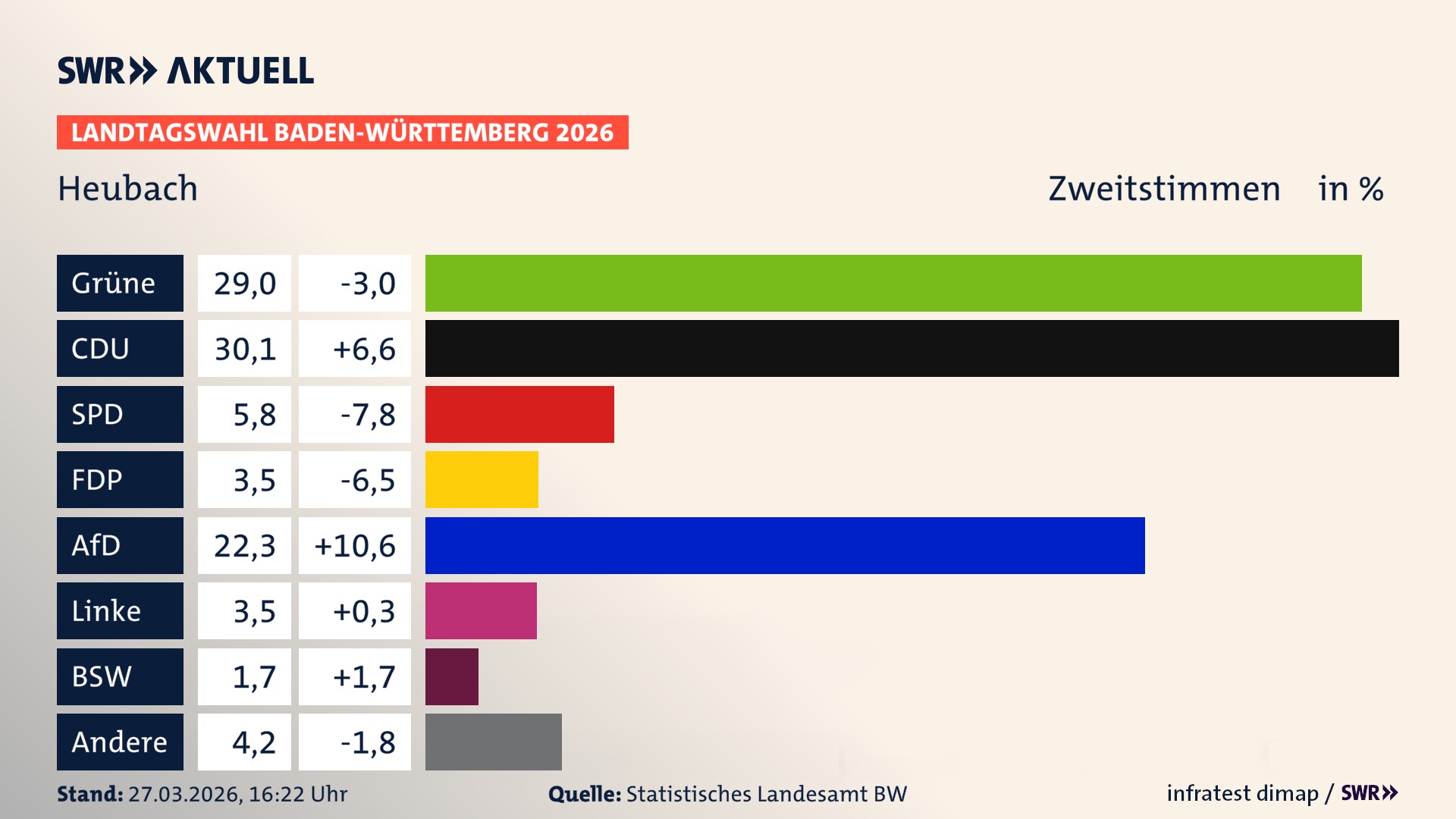 Landtagswahl 2026 Endergebnis Zweitstimme für Heubach. In Heubach, Stadt erzielen die Grünen 29,0 Prozent der gültigen Zweitstimmen. Die CDU landet bei 30,1 Prozent. Die SPD erreicht 5,8 Prozent. Die FDP kommt auf 3,5 Prozent. Die AfD landet bei 22,3 Prozent. Die Linke erreicht 3,5 Prozent. Das 2021 nicht angetretener BSW bekommt 1,7 Prozent.