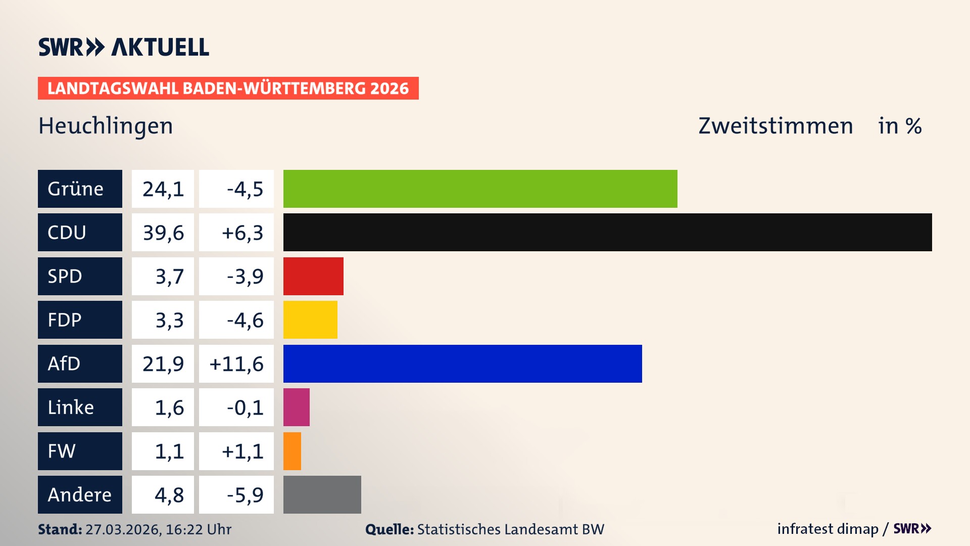 Landtagswahl 2026 Endergebnis Zweitstimme für Heuchlingen. In Heuchlingen erzielen die Grünen 24,1 Prozent der gültigen Zweitstimmen. Die CDU landet bei 39,6 Prozent. Die SPD erreicht 3,7 Prozent. Die FDP kommt auf 3,3 Prozent. Die AfD landet bei 21,9 Prozent. Die Linke erreicht 1,6 Prozent. Die Freien Wähler kommen auf 1,1 Prozent.