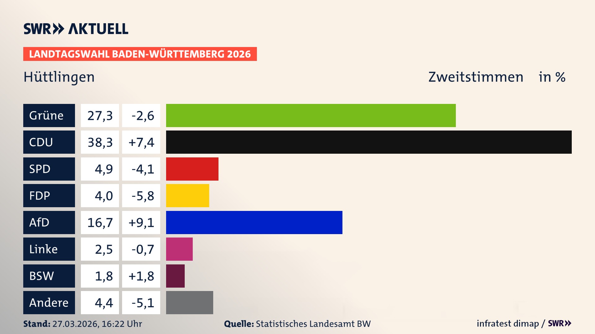 Landtagswahl 2026 Endergebnis Zweitstimme für Hüttlingen. In Hüttlingen erzielen die Grünen 27,3 Prozent der gültigen Zweitstimmen. Die CDU landet bei 38,3 Prozent. Die SPD erreicht 4,9 Prozent. Die FDP kommt auf 4,0 Prozent. Die AfD landet bei 16,7 Prozent. Die Linke erreicht 2,5 Prozent. Das 2021 nicht angetretener BSW bekommt 1,8 Prozent.