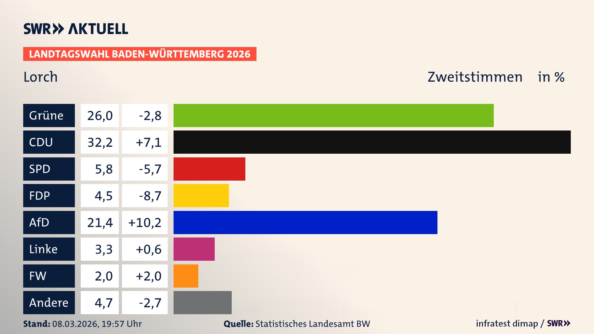Landtagswahl 2026 Endergebnis Zweitstimme für Lorch. In Lorch, Stadt erzielen die Grünen 26,0 Prozent der gültigen Zweitstimmen. Die CDU landet bei 32,2 Prozent. Die SPD erreicht 5,8 Prozent. Die FDP kommt auf 4,5 Prozent. Die AfD landet bei 21,4 Prozent. Die Linke erreicht 3,3 Prozent. Die Freien Wähler kommen auf 2,0 Prozent.