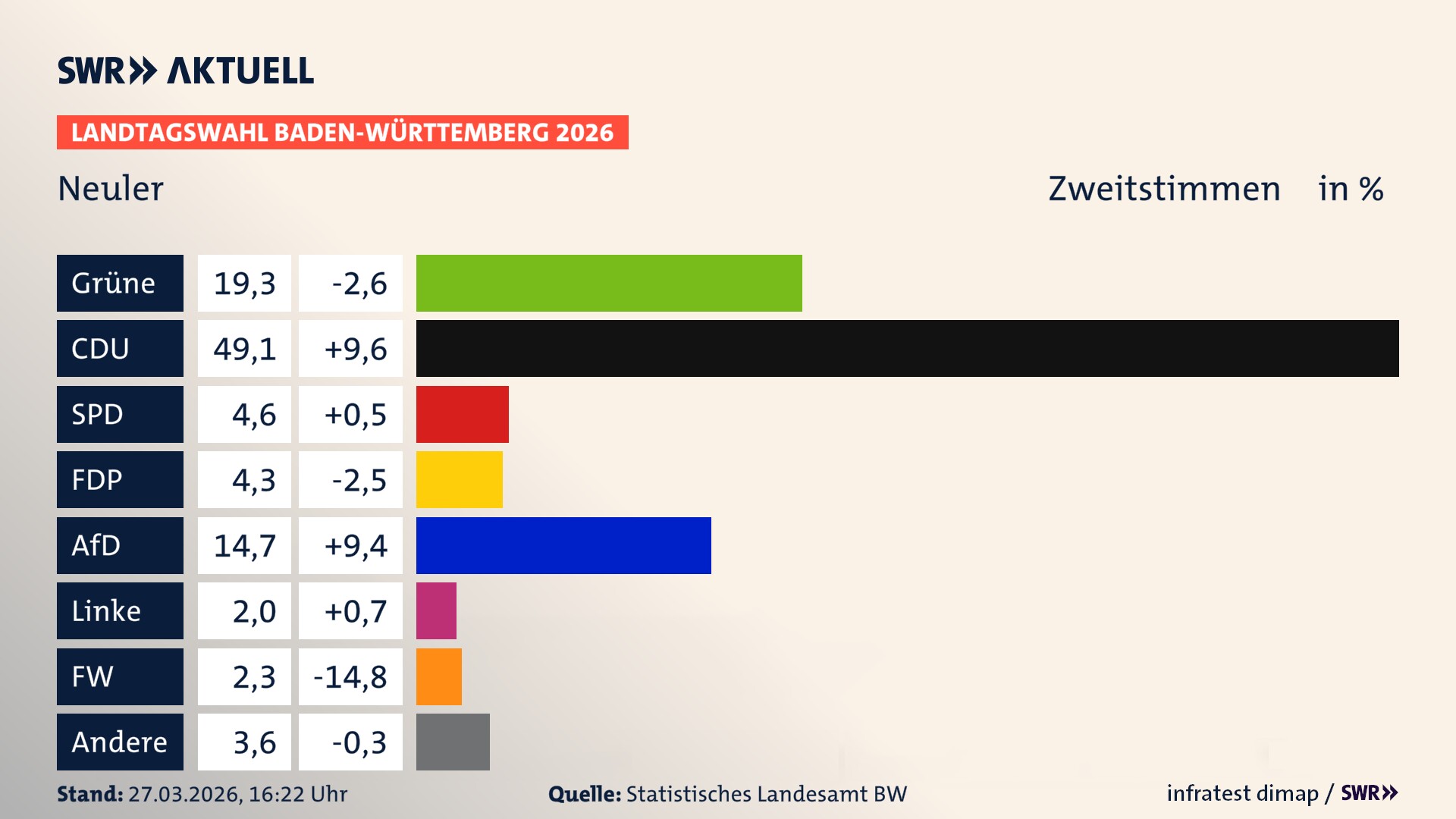 Landtagswahl 2026 Endergebnis Zweitstimme für Neuler. In Neuler erzielen die Grünen 19,3 Prozent der gültigen Zweitstimmen. Die CDU landet bei 49,1 Prozent. Die SPD erreicht 4,6 Prozent. Die FDP kommt auf 4,3 Prozent. Die AfD landet bei 14,7 Prozent. Die Linke erreicht 2,0 Prozent. Die Freien Wähler kommen auf 2,3 Prozent.