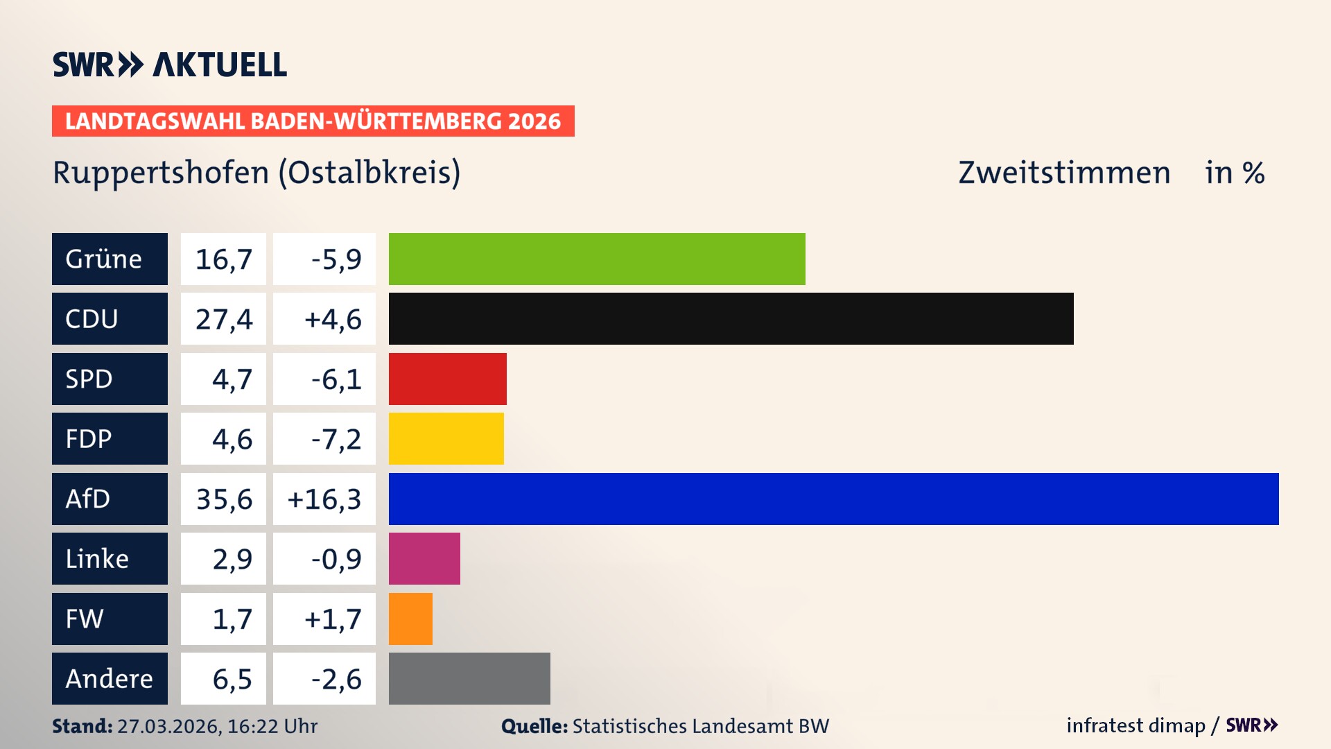 Landtagswahl 2026 Endergebnis Zweitstimme für Ruppertshofen (Ostalbkreis). In Ruppertshofen erzielen die Grünen 16,7 Prozent der gültigen Zweitstimmen. Die CDU landet bei 27,4 Prozent. Die SPD erreicht 4,7 Prozent. Die FDP kommt auf 4,6 Prozent. Die AfD landet bei 35,6 Prozent. Die Linke erreicht 2,9 Prozent. Die Freien Wähler kommen auf 1,7 Prozent.