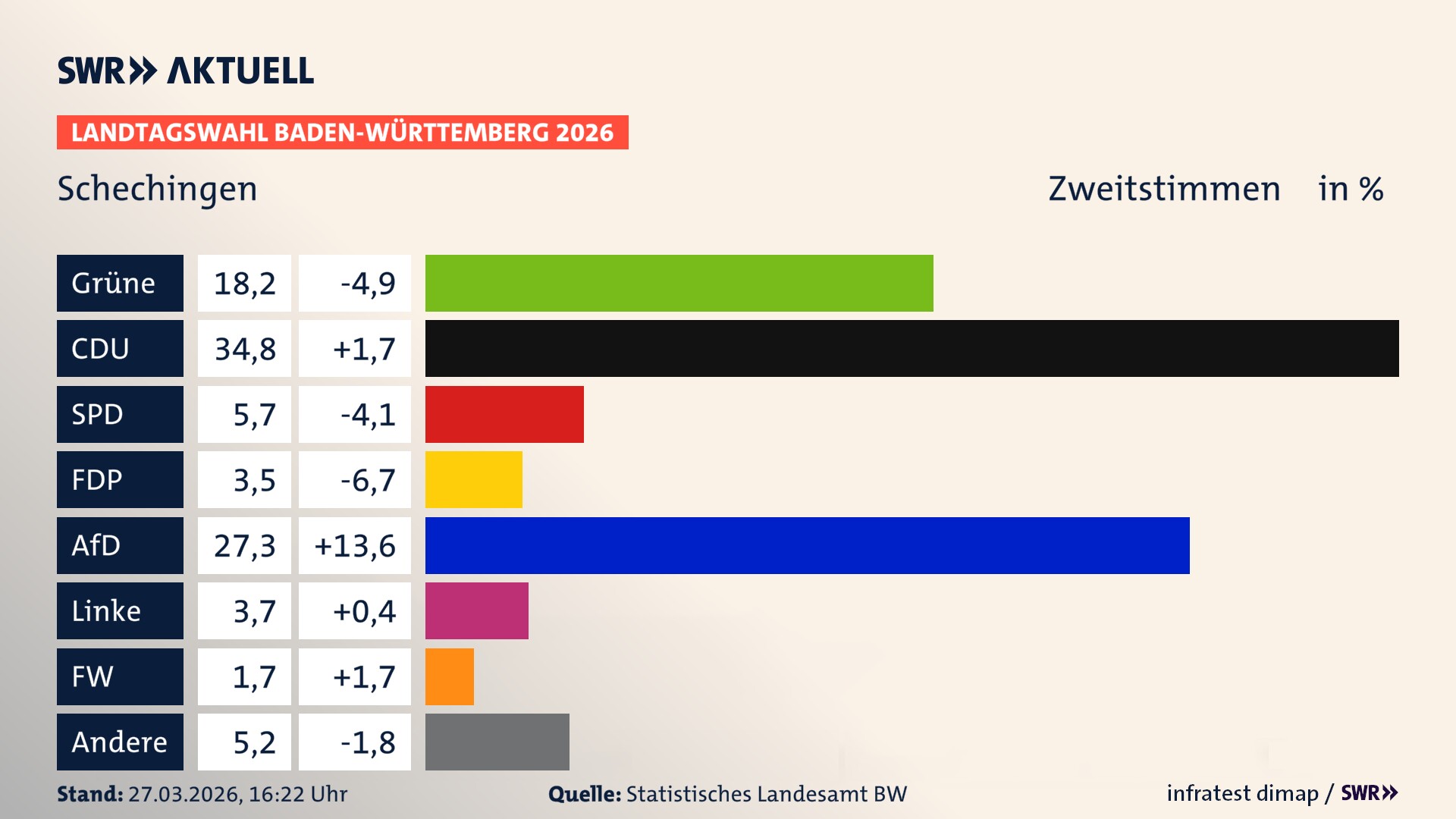 Landtagswahl 2026 Endergebnis Zweitstimme für Schechingen. In Schechingen erzielen die Grünen 18,2 Prozent der gültigen Zweitstimmen. Die CDU landet bei 34,8 Prozent. Die SPD erreicht 5,7 Prozent. Die FDP kommt auf 3,5 Prozent. Die AfD landet bei 27,3 Prozent. Die Linke erreicht 3,7 Prozent. Die Freien Wähler kommen auf 1,7 Prozent.