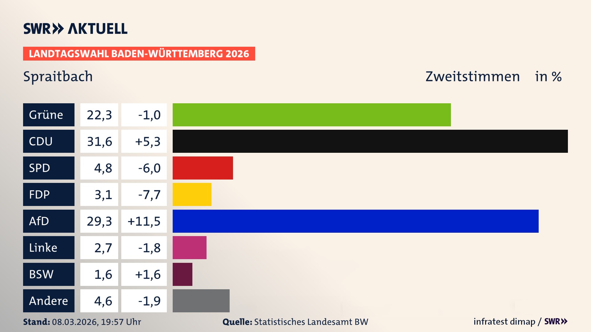 Landtagswahl 2026 Endergebnis Zweitstimme für Spraitbach. In Spraitbach erzielen die Grünen 22,3 Prozent der gültigen Zweitstimmen. Die CDU landet bei 31,6 Prozent. Die SPD erreicht 4,8 Prozent. Die FDP kommt auf 3,1 Prozent. Die AfD landet bei 29,3 Prozent. Die Linke erreicht 2,7 Prozent. Das 2021 nicht angetretener BSW bekommt 1,6 Prozent.