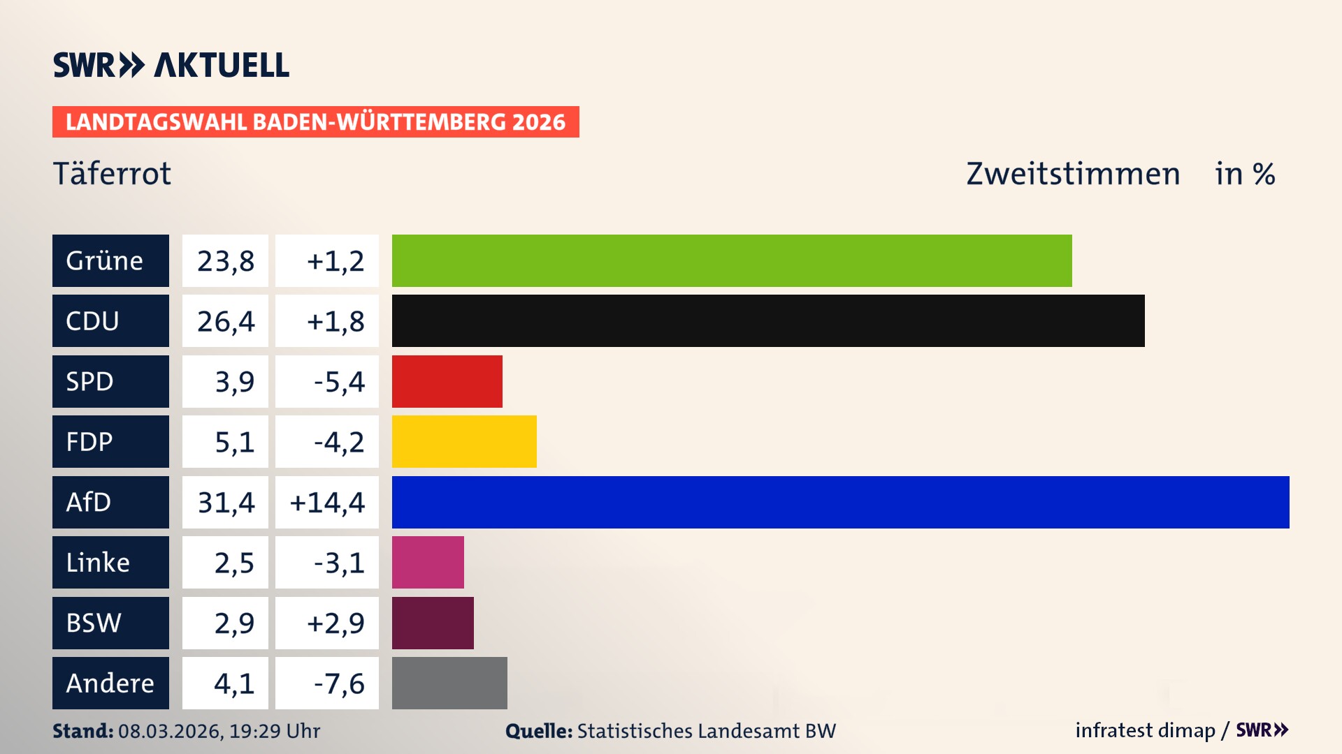 Landtagswahl 2026 Endergebnis Zweitstimme für Täferrot. In Täferrot erzielen die Grünen 23,8 Prozent der gültigen Zweitstimmen. Die CDU landet bei 26,4 Prozent. Die SPD erreicht 3,9 Prozent. Die FDP kommt auf 5,1 Prozent. Die AfD landet bei 31,4 Prozent. Die Linke erreicht 2,5 Prozent. Das 2021 nicht angetretener BSW bekommt 2,9 Prozent.