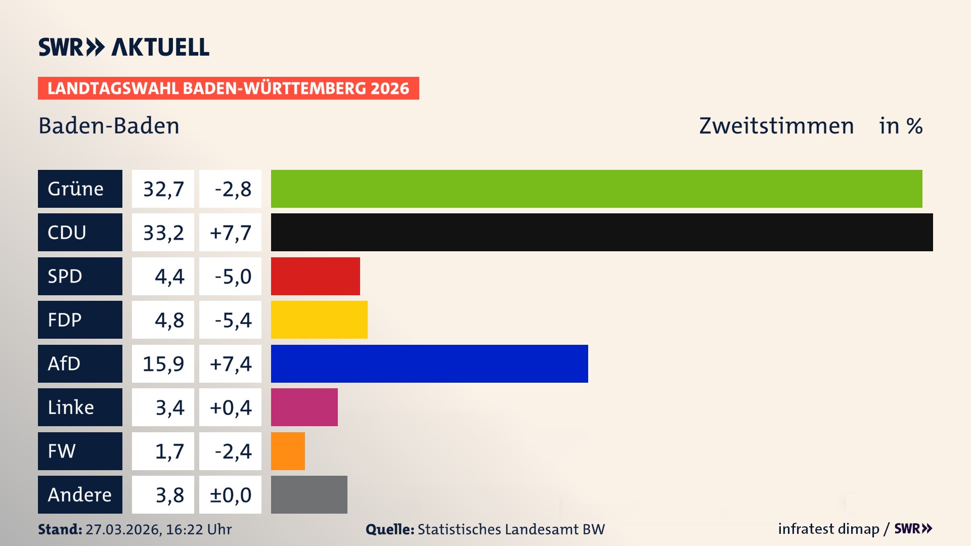 Landtagswahl 2026 Endergebnis Zweitstimme für Stadt Baden-Baden. In Baden-Baden, Stadt erzielen die Grünen 32,7 Prozent der gültigen Zweitstimmen. Die CDU landet bei 33,2 Prozent. Die SPD erreicht 4,4 Prozent. Die FDP kommt auf 4,8 Prozent. Die AfD landet bei 15,9 Prozent. Die Linke erreicht 3,4 Prozent. Die Freien Wähler kommen auf 1,7 Prozent.