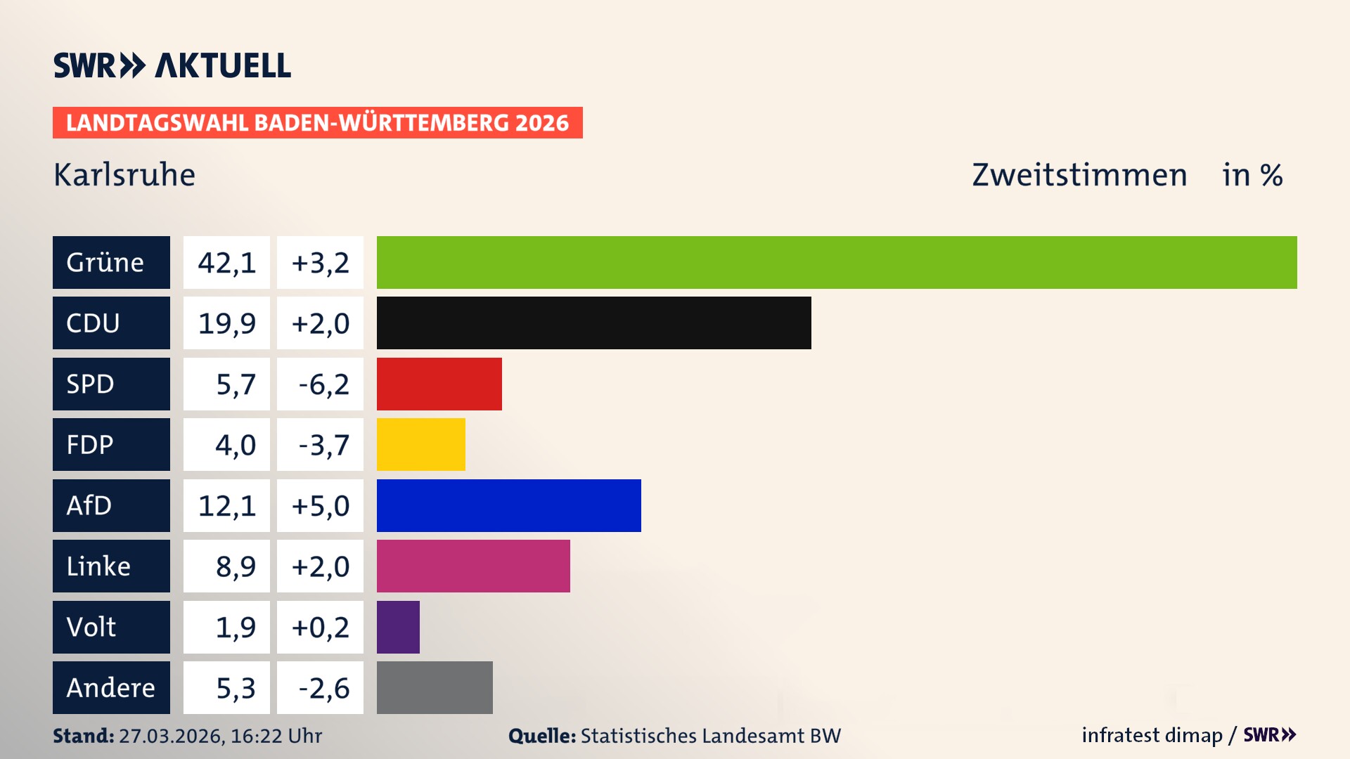 Landtagswahl 2026 Endergebnis Zweitstimme für Stadt Karlsruhe. In Karlsruhe, Stadt erzielen die Grünen 42,1 Prozent der gültigen Zweitstimmen. Die CDU landet bei 19,9 Prozent. Die SPD erreicht 5,7 Prozent. Die FDP kommt auf 4,0 Prozent. Die AfD landet bei 12,1 Prozent. Die Linke erreicht 8,9 Prozent. Die Partei Volt kommt auf 1,9 Prozent.