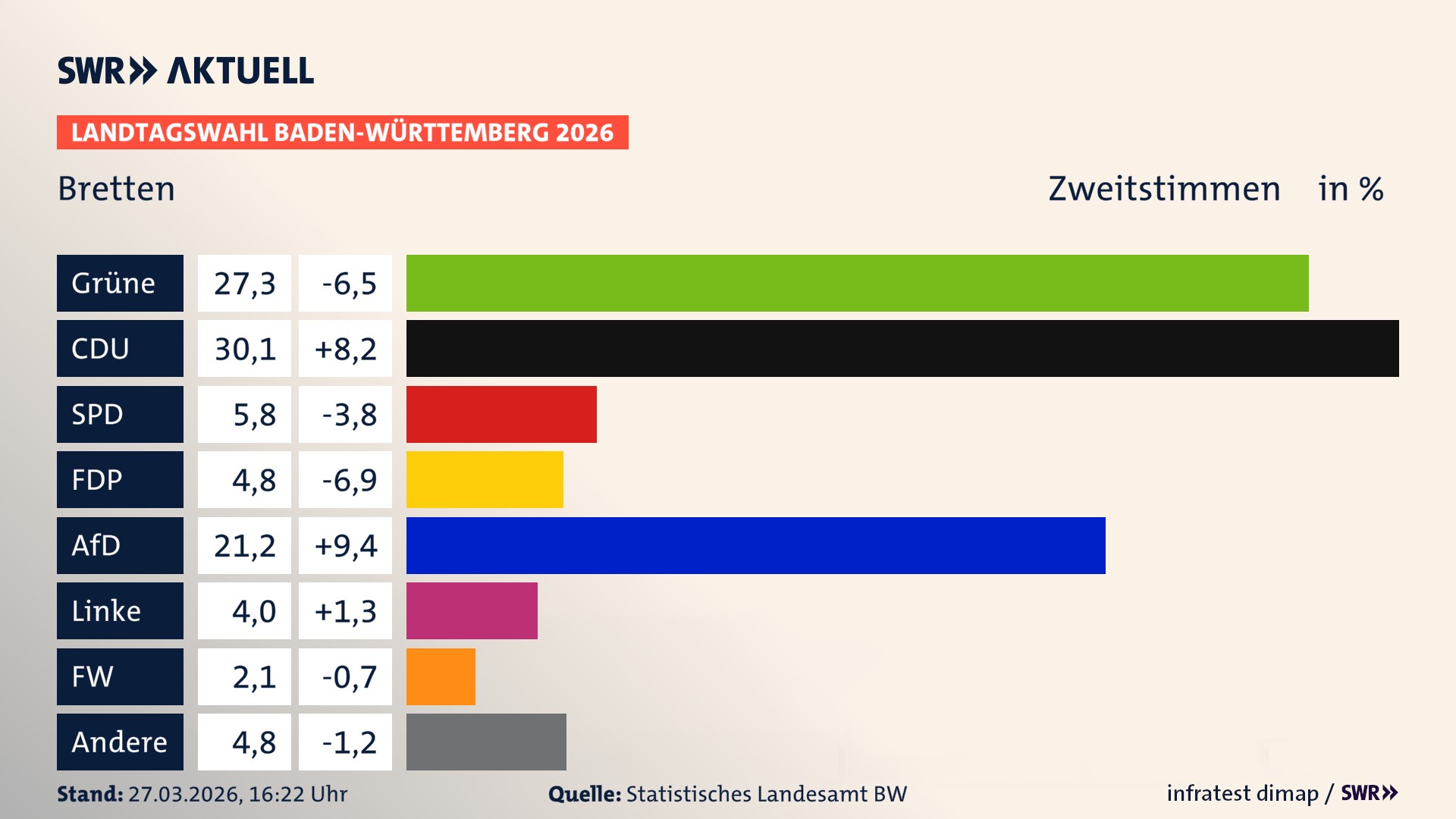 Landtagswahl 2026 Endergebnis Zweitstimme für Bretten. In Bretten, Stadt erzielen die Grünen 27,3 Prozent der gültigen Zweitstimmen. Die CDU landet bei 30,1 Prozent. Die SPD erreicht 5,8 Prozent. Die FDP kommt auf 4,8 Prozent. Die AfD landet bei 21,2 Prozent. Die Linke erreicht 4,0 Prozent. Die Freien Wähler kommen auf 2,1 Prozent.