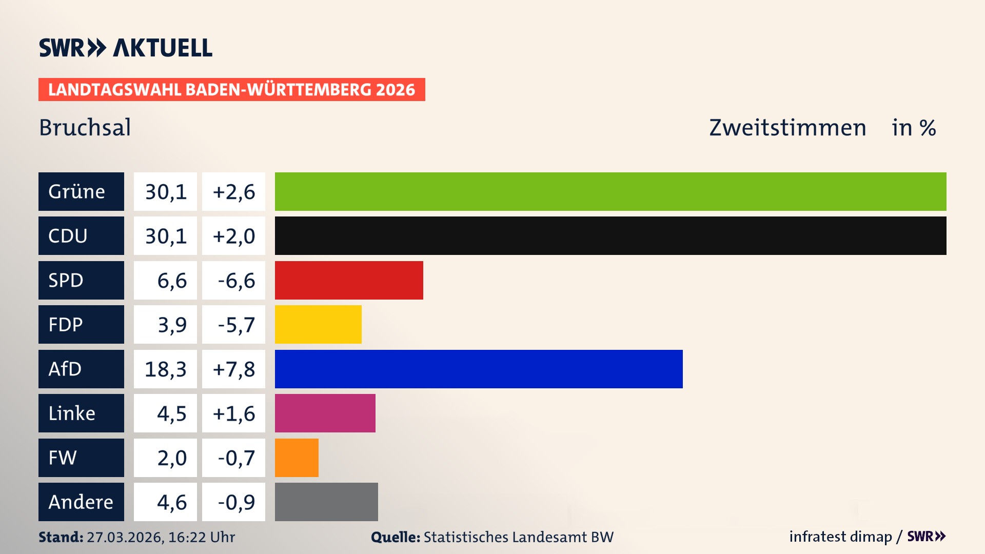 Landtagswahl 2026 Endergebnis Zweitstimme für Bruchsal. In Bruchsal, Stadt erzielen die Grünen 30,1 Prozent der gültigen Zweitstimmen. Die CDU landet bei 30,1 Prozent. Die SPD erreicht 6,6 Prozent. Die FDP kommt auf 3,9 Prozent. Die AfD landet bei 18,3 Prozent. Die Linke erreicht 4,5 Prozent. Die Freien Wähler kommen auf 2,0 Prozent.