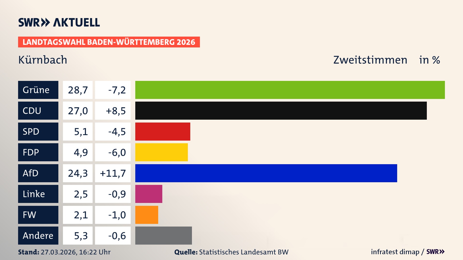 Landtagswahl 2026 Endergebnis Zweitstimme für Kürnbach. In Kürnbach erzielen die Grünen 28,7 Prozent der gültigen Zweitstimmen. Die CDU landet bei 27,0 Prozent. Die SPD erreicht 5,1 Prozent. Die FDP kommt auf 4,9 Prozent. Die AfD landet bei 24,3 Prozent. Die Linke erreicht 2,5 Prozent. Die Freien Wähler kommen auf 2,1 Prozent.