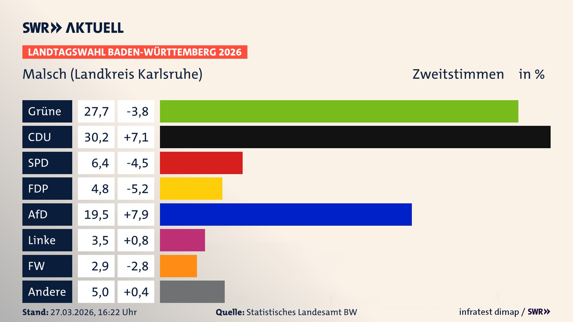 Landtagswahl 2026 Endergebnis Zweitstimme für Malsch (Landkreis Karlsruhe). In Malsch erzielen die Grünen 27,7 Prozent der gültigen Zweitstimmen. Die CDU landet bei 30,2 Prozent. Die SPD erreicht 6,4 Prozent. Die FDP kommt auf 4,8 Prozent. Die AfD landet bei 19,5 Prozent. Die Linke erreicht 3,5 Prozent. Die Freien Wähler kommen auf 2,9 Prozent.