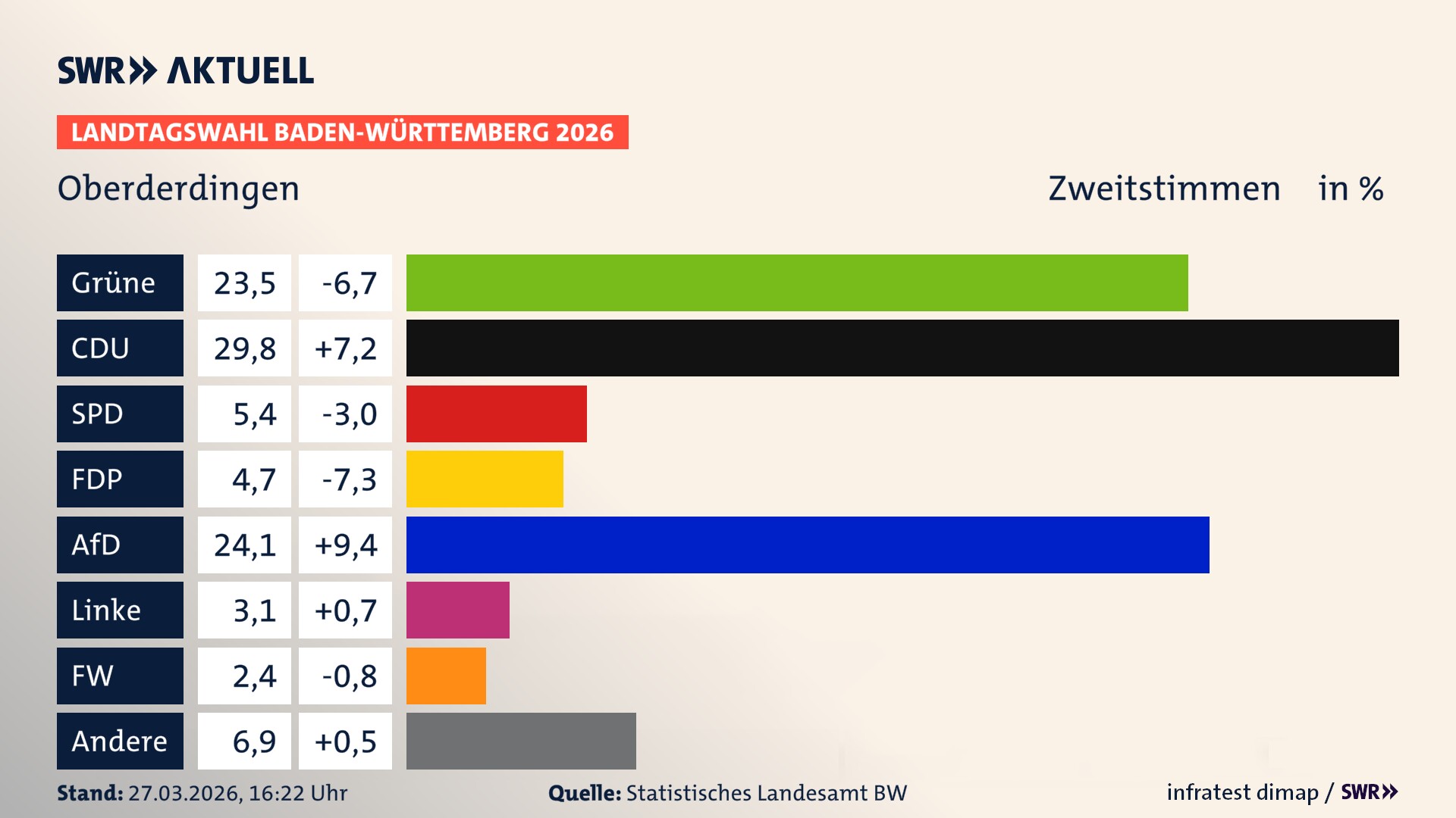 Landtagswahl 2026 Endergebnis Zweitstimme für Oberderdingen. In Oberderdingen erzielen die Grünen 23,5 Prozent der gültigen Zweitstimmen. Die CDU landet bei 29,8 Prozent. Die SPD erreicht 5,4 Prozent. Die FDP kommt auf 4,7 Prozent. Die AfD landet bei 24,1 Prozent. Die Linke erreicht 3,1 Prozent. Die Freien Wähler kommen auf 2,4 Prozent.