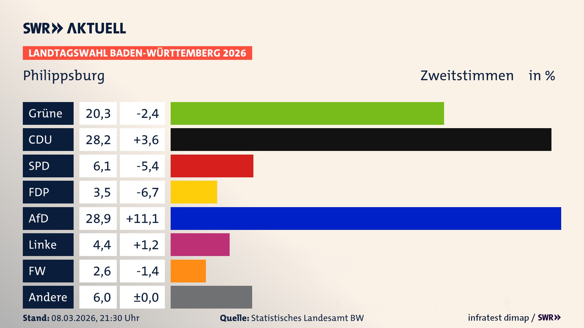 Landtagswahl 2026 Endergebnis Zweitstimme für Philippsburg. In Philippsburg, Stadt erzielen die Grünen 20,3 Prozent der gültigen Zweitstimmen. Die CDU landet bei 28,2 Prozent. Die SPD erreicht 6,1 Prozent. Die FDP kommt auf 3,5 Prozent. Die AfD landet bei 28,9 Prozent. Die Linke erreicht 4,4 Prozent. Die Freien Wähler kommen auf 2,6 Prozent.