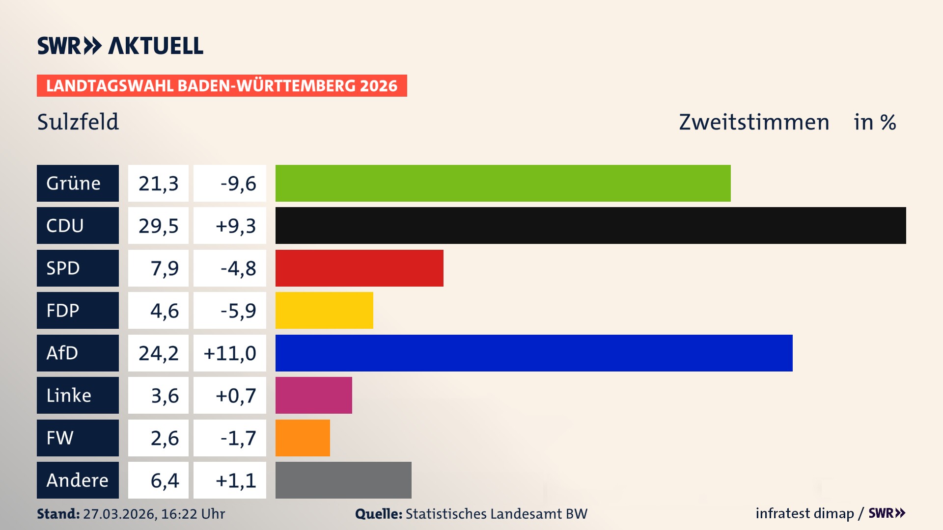 Landtagswahl 2026 Endergebnis Zweitstimme für Sulzfeld. In Sulzfeld erzielen die Grünen 21,3 Prozent der gültigen Zweitstimmen. Die CDU landet bei 29,5 Prozent. Die SPD erreicht 7,9 Prozent. Die FDP kommt auf 4,6 Prozent. Die AfD landet bei 24,2 Prozent. Die Linke erreicht 3,6 Prozent. Die Freien Wähler kommen auf 2,6 Prozent.
