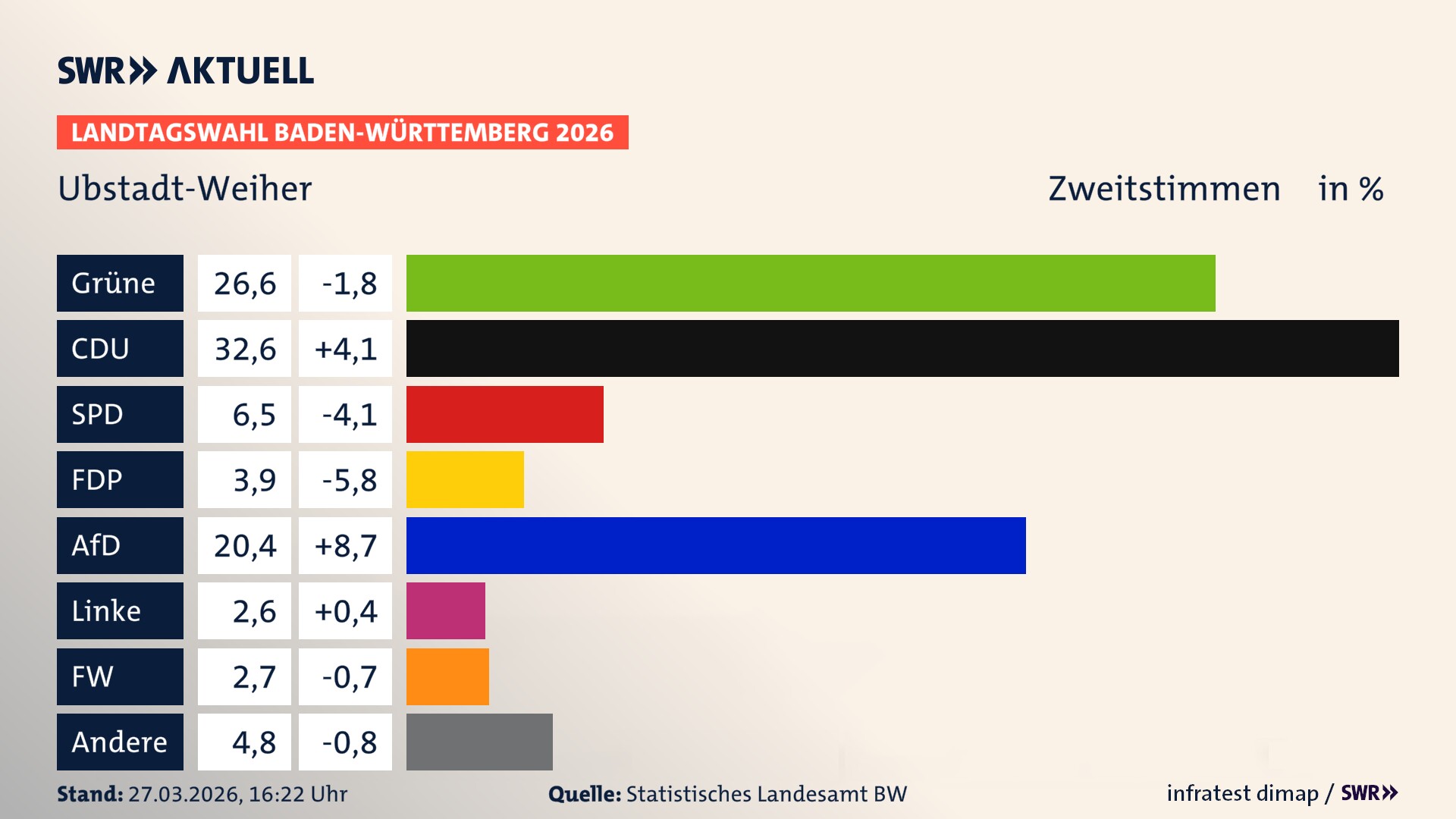 Landtagswahl 2026 Endergebnis Zweitstimme für Ubstadt-Weiher. In Ubstadt-Weiher erzielen die Grünen 26,6 Prozent der gültigen Zweitstimmen. Die CDU landet bei 32,6 Prozent. Die SPD erreicht 6,5 Prozent. Die FDP kommt auf 3,9 Prozent. Die AfD landet bei 20,4 Prozent. Die Linke erreicht 2,6 Prozent. Die Freien Wähler kommen auf 2,7 Prozent.