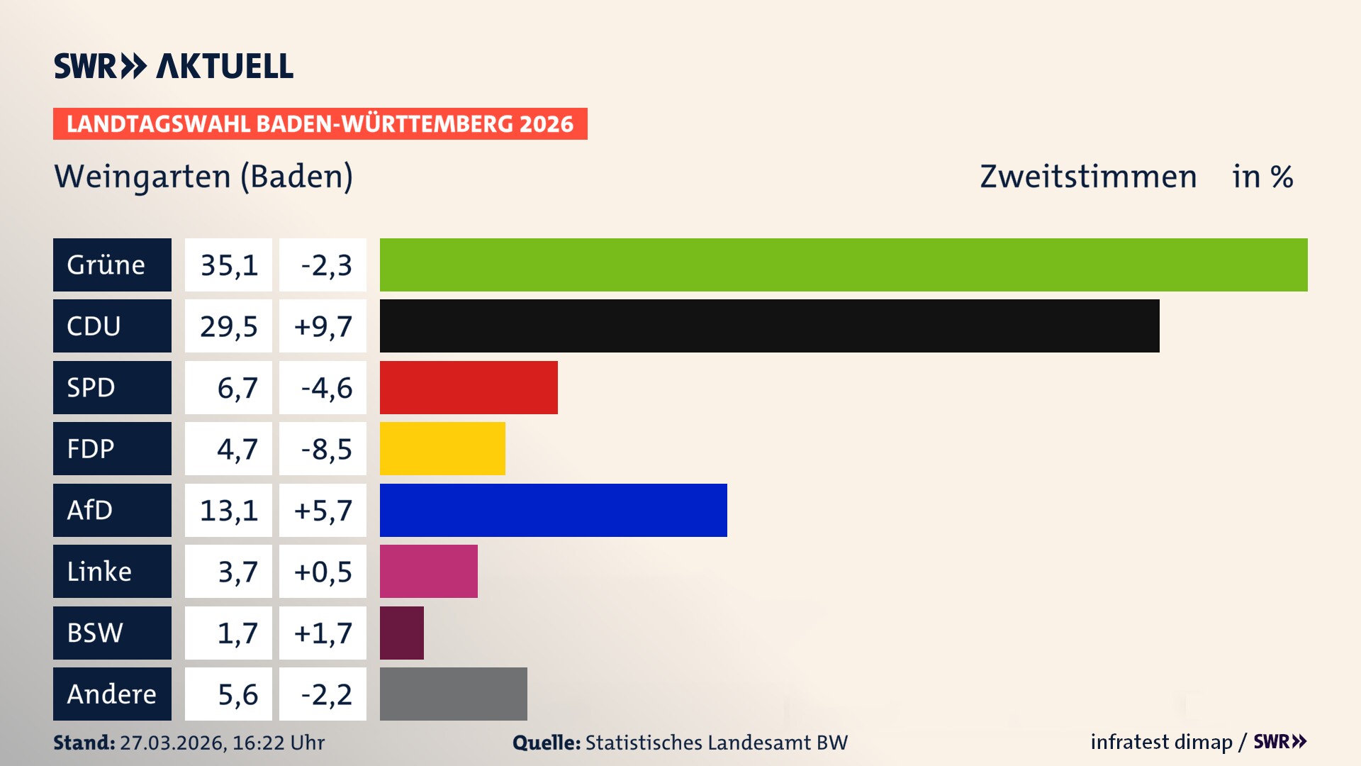 Landtagswahl 2026 Endergebnis Zweitstimme für Weingarten (Baden). In Weingarten (Baden) erzielen die Grünen 35,1 Prozent der gültigen Zweitstimmen. Die CDU landet bei 29,5 Prozent. Die SPD erreicht 6,7 Prozent. Die FDP kommt auf 4,7 Prozent. Die AfD landet bei 13,1 Prozent. Die Linke erreicht 3,7 Prozent. Das 2021 nicht angetretener BSW bekommt 1,7 Prozent.