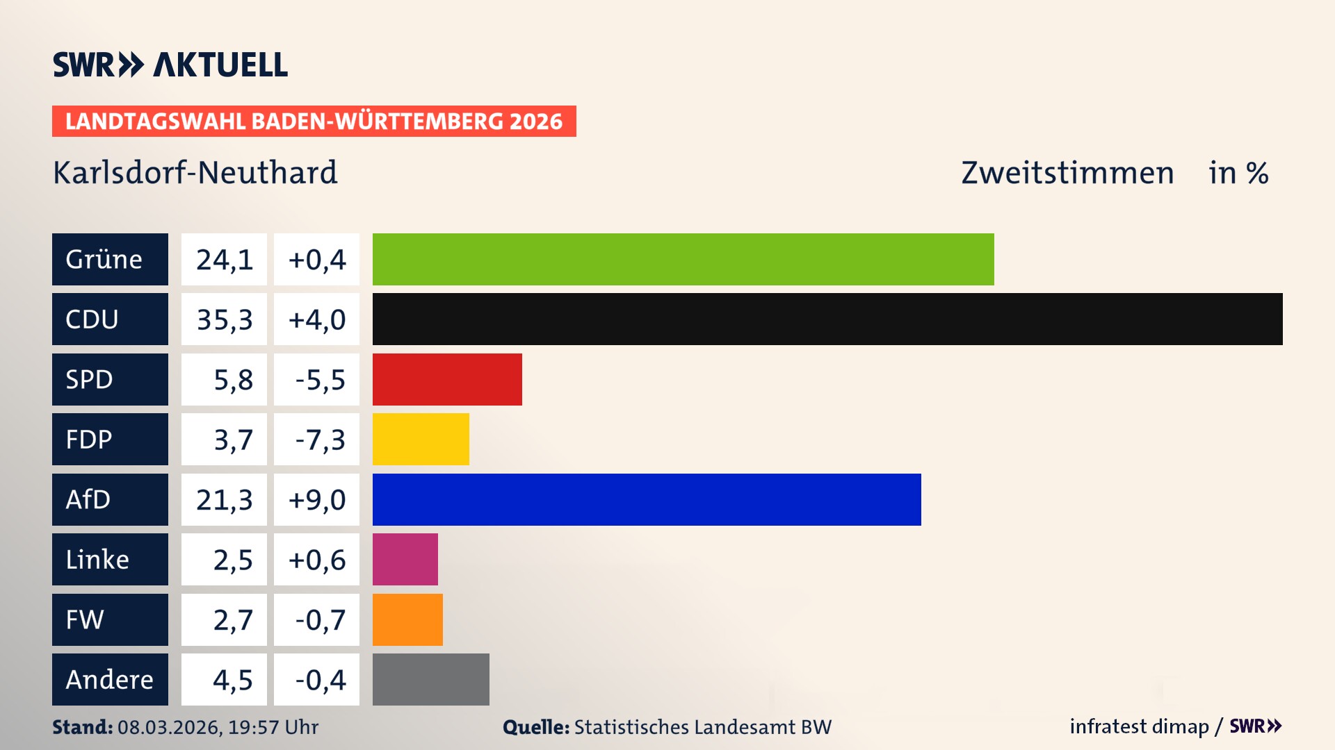 Landtagswahl 2026 Endergebnis Zweitstimme für Karlsdorf-Neuthard. In Karlsdorf-Neuthard erzielen die Grünen 24,1 Prozent der gültigen Zweitstimmen. Die CDU landet bei 35,3 Prozent. Die SPD erreicht 5,8 Prozent. Die FDP kommt auf 3,7 Prozent. Die AfD landet bei 21,3 Prozent. Die Linke erreicht 2,5 Prozent. Die Freien Wähler kommen auf 2,7 Prozent.