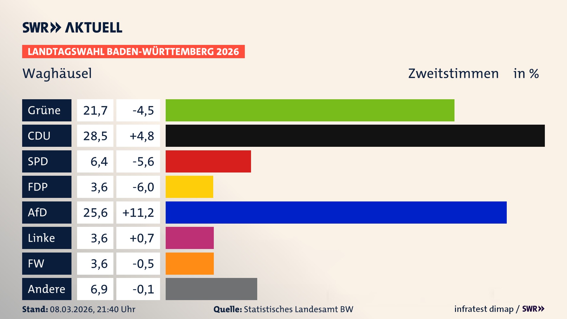 Landtagswahl 2026 Endergebnis Zweitstimme für Waghäusel. In Waghäusel, Stadt erzielen die Grünen 21,7 Prozent der gültigen Zweitstimmen. Die CDU landet bei 28,5 Prozent. Die SPD erreicht 6,4 Prozent. Die FDP kommt auf 3,6 Prozent. Die AfD landet bei 25,6 Prozent. Die Linke erreicht 3,6 Prozent. Die Freien Wähler kommen auf 3,6 Prozent.