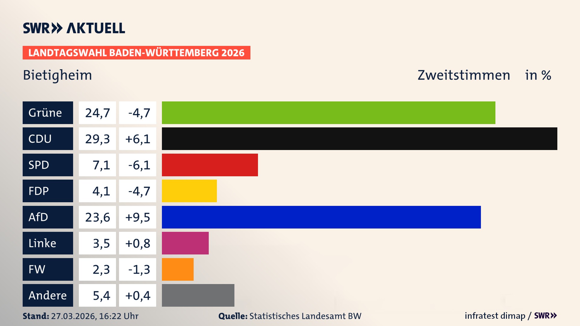 Landtagswahl 2026 Endergebnis Zweitstimme für Bietigheim. In Bietigheim erzielen die Grünen 24,7 Prozent der gültigen Zweitstimmen. Die CDU landet bei 29,3 Prozent. Die SPD erreicht 7,1 Prozent. Die FDP kommt auf 4,1 Prozent. Die AfD landet bei 23,6 Prozent. Die Linke erreicht 3,5 Prozent. Die Freien Wähler kommen auf 2,3 Prozent.