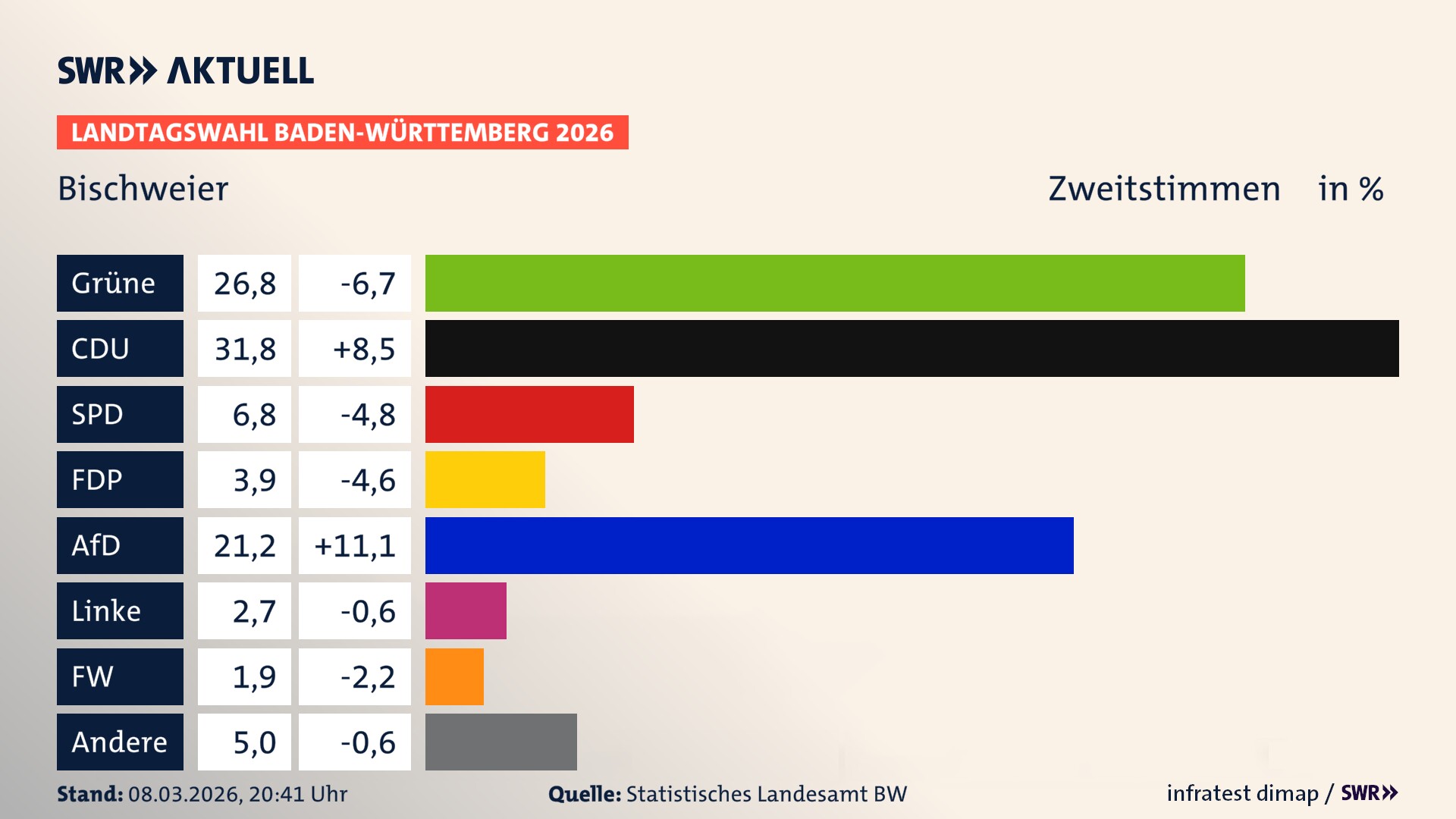 Landtagswahl 2026 Endergebnis Zweitstimme für Bischweier. In Bischweier erzielen die Grünen 26,8 Prozent der gültigen Zweitstimmen. Die CDU landet bei 31,8 Prozent. Die SPD erreicht 6,8 Prozent. Die FDP kommt auf 3,9 Prozent. Die AfD landet bei 21,2 Prozent. Die Linke erreicht 2,7 Prozent. Die Freien Wähler kommen auf 1,9 Prozent.