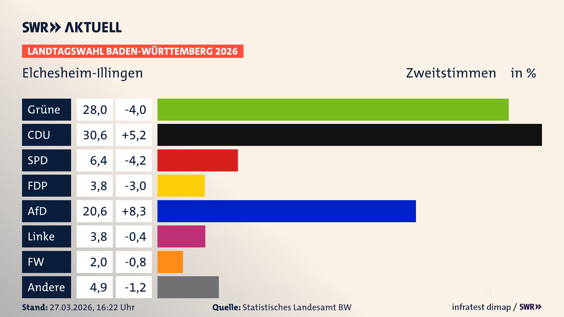 Landtagswahl 2026 Endergebnis Zweitstimme für Elchesheim-Illingen. In Elchesheim-Illingen erzielen die Grünen 28,0 Prozent der gültigen Zweitstimmen. Die CDU landet bei 30,6 Prozent. Die SPD erreicht 6,4 Prozent. Die FDP kommt auf 3,8 Prozent. Die AfD landet bei 20,6 Prozent. Die Linke erreicht 3,8 Prozent. Die Freien Wähler kommen auf 2,0 Prozent.