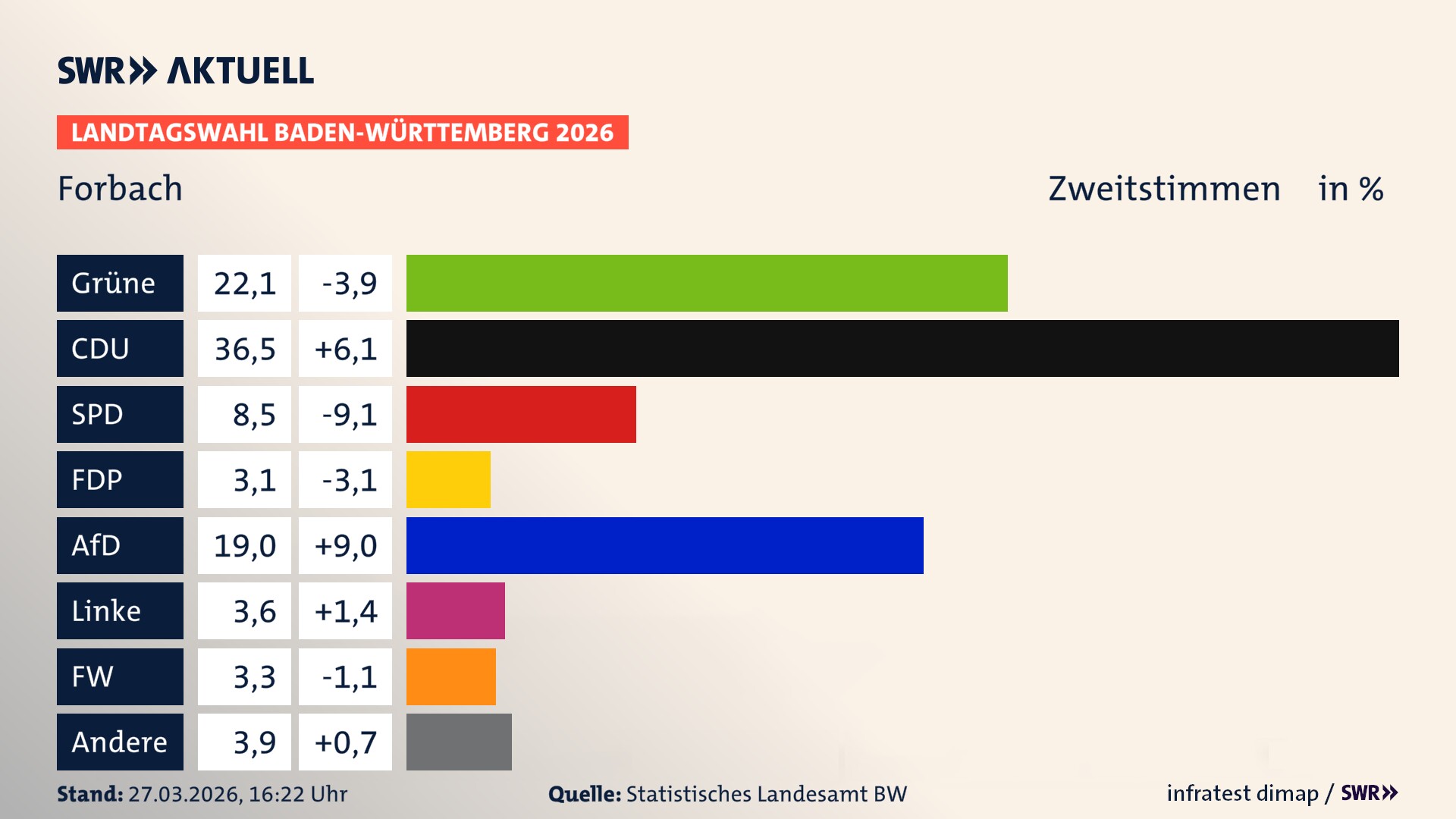 Landtagswahl 2026 Endergebnis Zweitstimme für Forbach. In Forbach erzielen die Grünen 22,1 Prozent der gültigen Zweitstimmen. Die CDU landet bei 36,5 Prozent. Die SPD erreicht 8,5 Prozent. Die FDP kommt auf 3,1 Prozent. Die AfD landet bei 19,0 Prozent. Die Linke erreicht 3,6 Prozent. Die Freien Wähler kommen auf 3,3 Prozent.