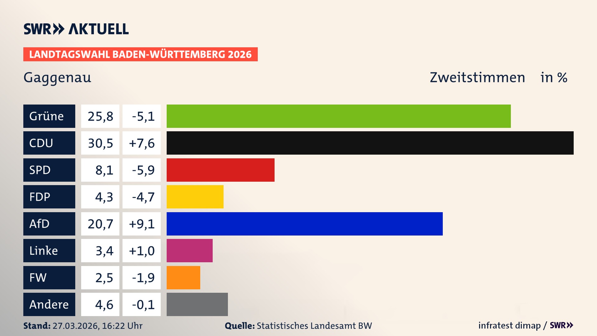 Landtagswahl 2026 Endergebnis Zweitstimme für Gaggenau. In Gaggenau, Stadt erzielen die Grünen 25,8 Prozent der gültigen Zweitstimmen. Die CDU landet bei 30,5 Prozent. Die SPD erreicht 8,1 Prozent. Die FDP kommt auf 4,3 Prozent. Die AfD landet bei 20,7 Prozent. Die Linke erreicht 3,4 Prozent. Die Freien Wähler kommen auf 2,5 Prozent.