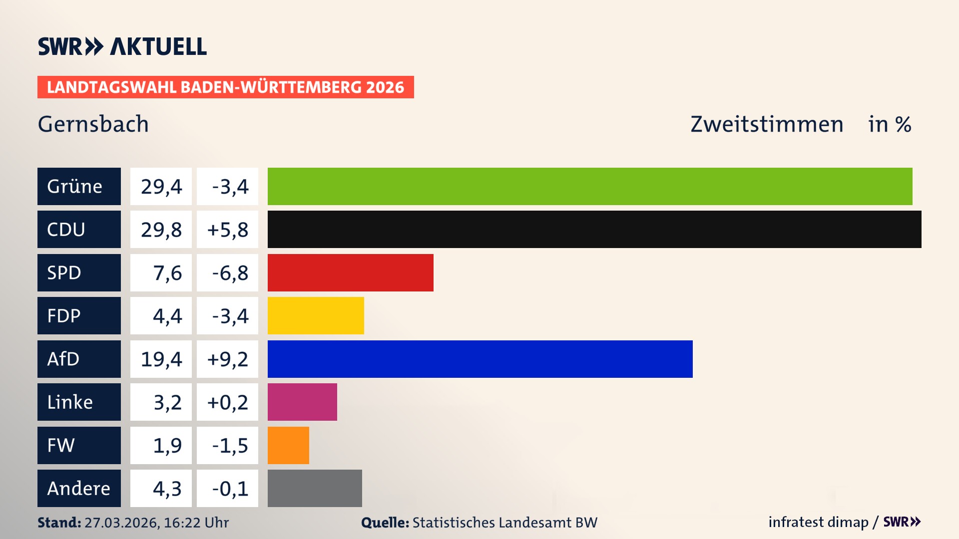 Landtagswahl 2026 Endergebnis Zweitstimme für Gernsbach. In Gernsbach, Stadt erzielen die Grünen 29,4 Prozent der gültigen Zweitstimmen. Die CDU landet bei 29,8 Prozent. Die SPD erreicht 7,6 Prozent. Die FDP kommt auf 4,4 Prozent. Die AfD landet bei 19,4 Prozent. Die Linke erreicht 3,2 Prozent. Die Freien Wähler kommen auf 1,9 Prozent.