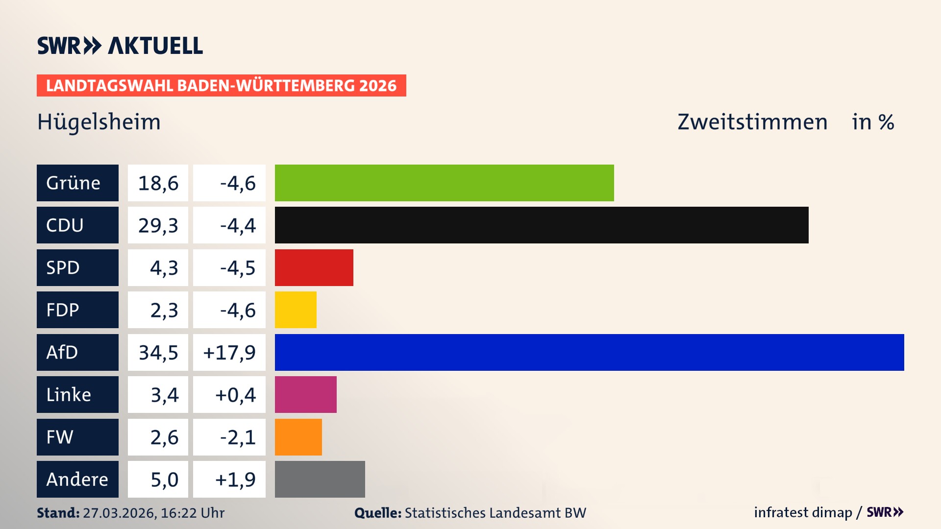 Landtagswahl 2026 Endergebnis Zweitstimme für Hügelsheim. In Hügelsheim erzielen die Grünen 18,6 Prozent der gültigen Zweitstimmen. Die CDU landet bei 29,3 Prozent. Die SPD erreicht 4,3 Prozent. Die FDP kommt auf 2,3 Prozent. Die AfD landet bei 34,5 Prozent. Die Linke erreicht 3,4 Prozent. Die Freien Wähler kommen auf 2,6 Prozent.