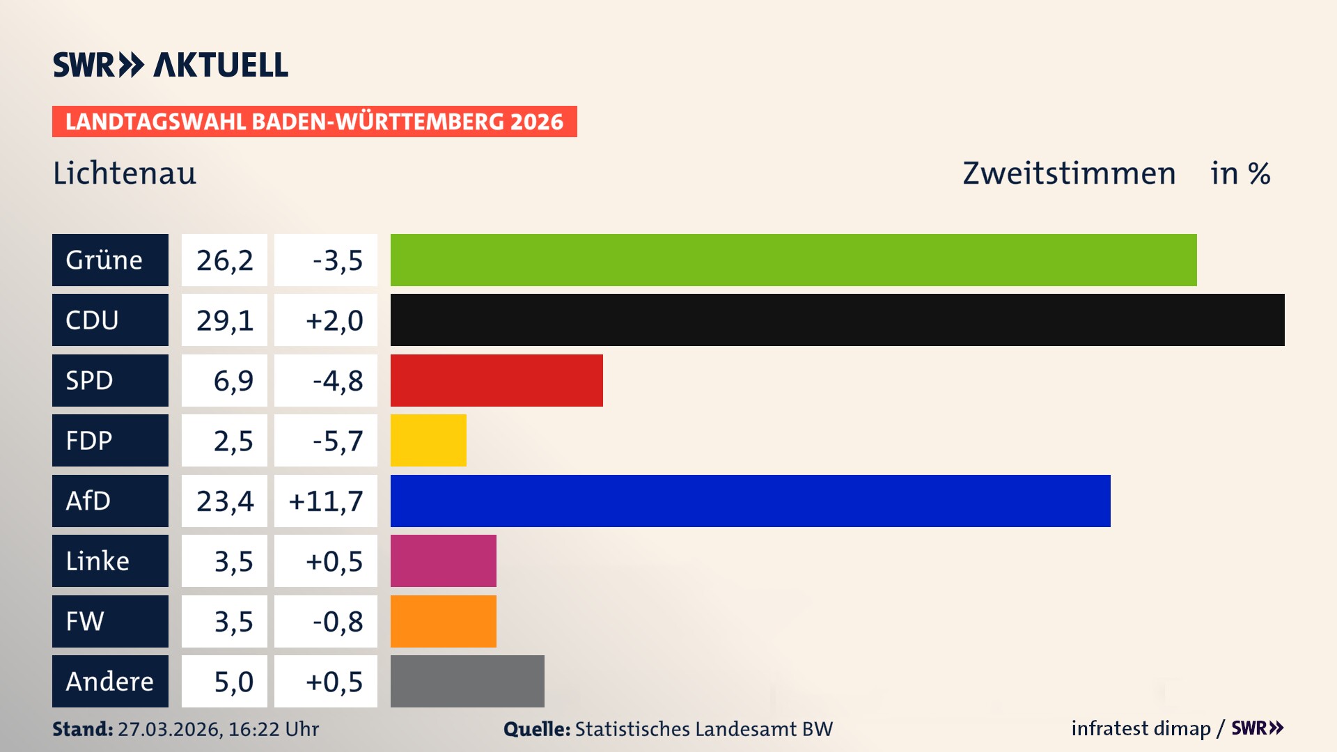 Landtagswahl 2026 Endergebnis Zweitstimme für Lichtenau. In Lichtenau, Stadt erzielen die Grünen 26,2 Prozent der gültigen Zweitstimmen. Die CDU landet bei 29,1 Prozent. Die SPD erreicht 6,9 Prozent. Die FDP kommt auf 2,5 Prozent. Die AfD landet bei 23,4 Prozent. Die Linke erreicht 3,5 Prozent. Die Freien Wähler kommen auf 3,5 Prozent.