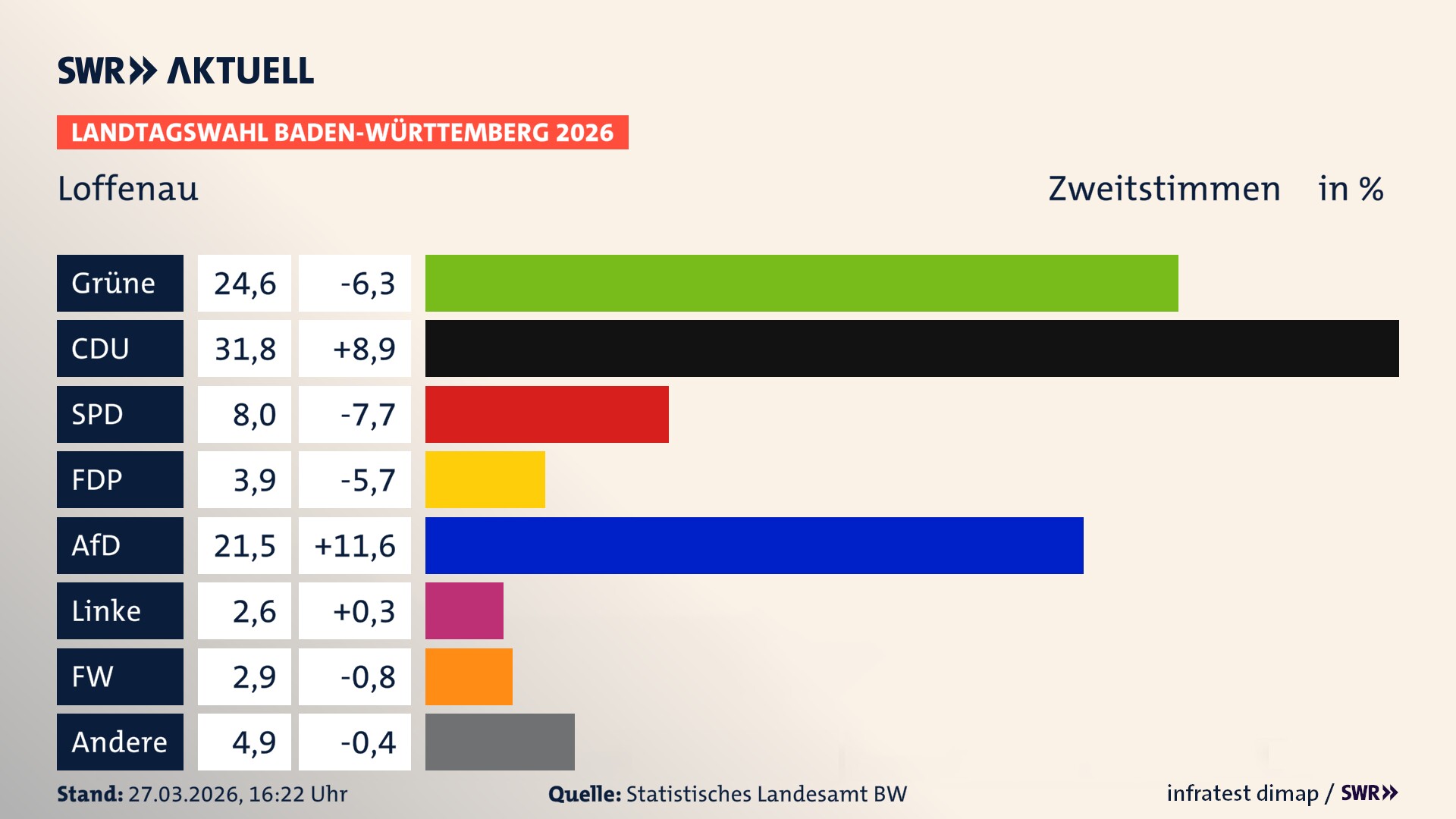 Landtagswahl 2026 Endergebnis Zweitstimme für Loffenau. In Loffenau erzielen die Grünen 24,6 Prozent der gültigen Zweitstimmen. Die CDU landet bei 31,8 Prozent. Die SPD erreicht 8,0 Prozent. Die FDP kommt auf 3,9 Prozent. Die AfD landet bei 21,5 Prozent. Die Linke erreicht 2,6 Prozent. Die Freien Wähler kommen auf 2,9 Prozent.