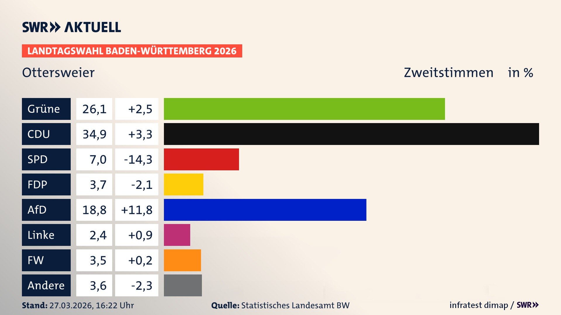Landtagswahl 2026 Endergebnis Zweitstimme für Ottersweier. In Ottersweier erzielen die Grünen 26,1 Prozent der gültigen Zweitstimmen. Die CDU landet bei 34,9 Prozent. Die SPD erreicht 7,0 Prozent. Die FDP kommt auf 3,7 Prozent. Die AfD landet bei 18,8 Prozent. Die Linke erreicht 2,4 Prozent. Die Freien Wähler kommen auf 3,5 Prozent.