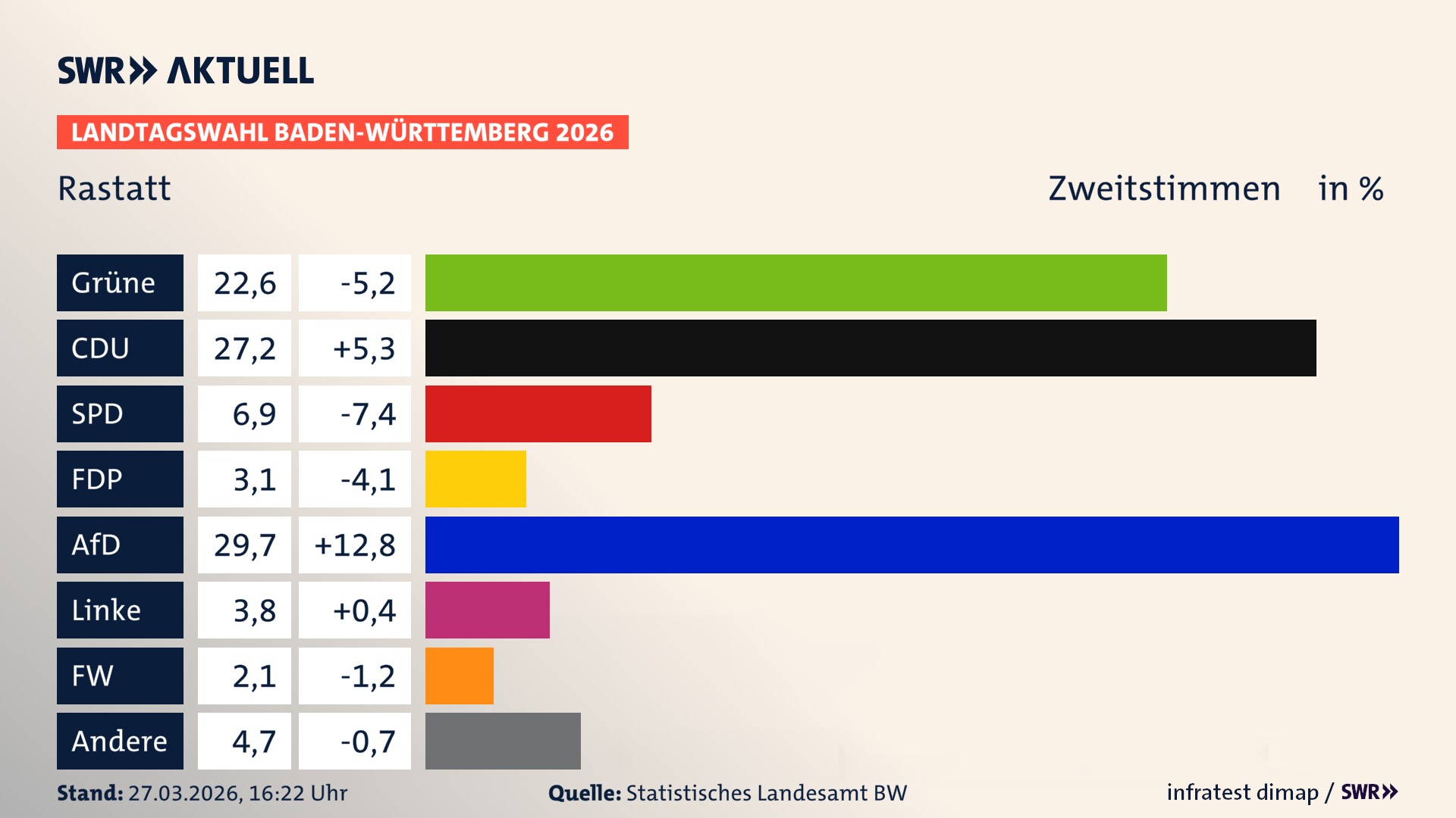 Landtagswahl 2026 Endergebnis Zweitstimme für Rastatt. In Rastatt, Stadt erzielen die Grünen 22,6 Prozent der gültigen Zweitstimmen. Die CDU landet bei 27,2 Prozent. Die SPD erreicht 6,9 Prozent. Die FDP kommt auf 3,1 Prozent. Die AfD landet bei 29,7 Prozent. Die Linke erreicht 3,8 Prozent. Die Freien Wähler kommen auf 2,1 Prozent.