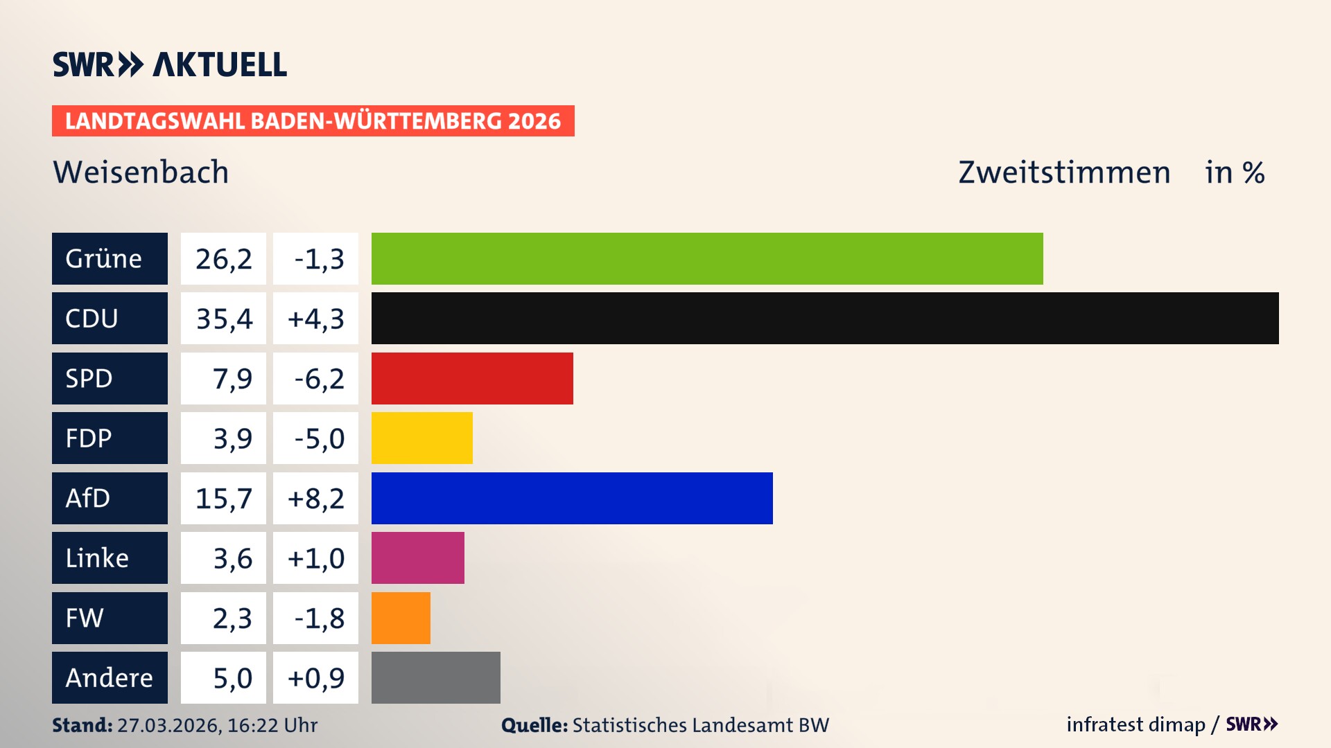 Landtagswahl 2026 Endergebnis Zweitstimme für Weisenbach. In Weisenbach erzielen die Grünen 26,2 Prozent der gültigen Zweitstimmen. Die CDU landet bei 35,4 Prozent. Die SPD erreicht 7,9 Prozent. Die FDP kommt auf 3,9 Prozent. Die AfD landet bei 15,7 Prozent. Die Linke erreicht 3,6 Prozent. Die Freien Wähler kommen auf 2,3 Prozent.