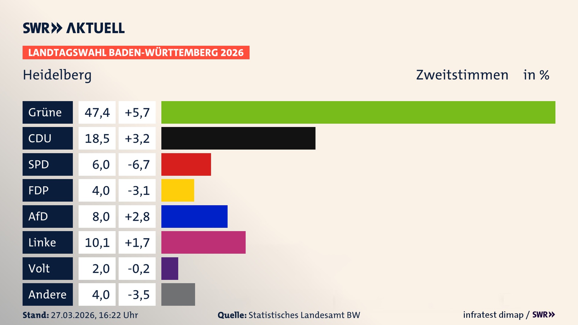Landtagswahl 2026 Endergebnis Zweitstimme für Stadt Heidelberg. In Heidelberg, Stadt erzielen die Grünen 47,4 Prozent der gültigen Zweitstimmen. Die CDU landet bei 18,5 Prozent. Die SPD erreicht 6,0 Prozent. Die FDP kommt auf 4,0 Prozent. Die AfD landet bei 8,0 Prozent. Die Linke erreicht 10,1 Prozent. Die Partei Volt kommt auf 2,0 Prozent.