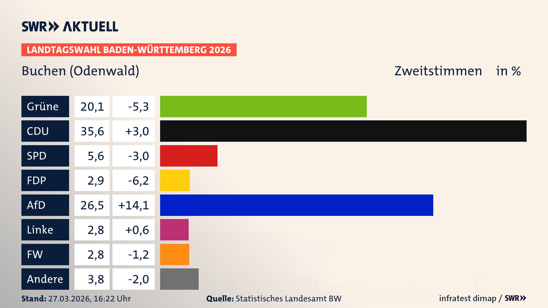 Landtagswahl 2026 Endergebnis Zweitstimme für Buchen (Odenwald). In Buchen (Odenwald), Stadt erzielen die Grünen 20,1 Prozent der gültigen Zweitstimmen. Die CDU landet bei 35,6 Prozent. Die SPD erreicht 5,6 Prozent. Die FDP kommt auf 2,9 Prozent. Die AfD landet bei 26,5 Prozent. Die Linke erreicht 2,8 Prozent. Die Freien Wähler kommen auf 2,8 Prozent.