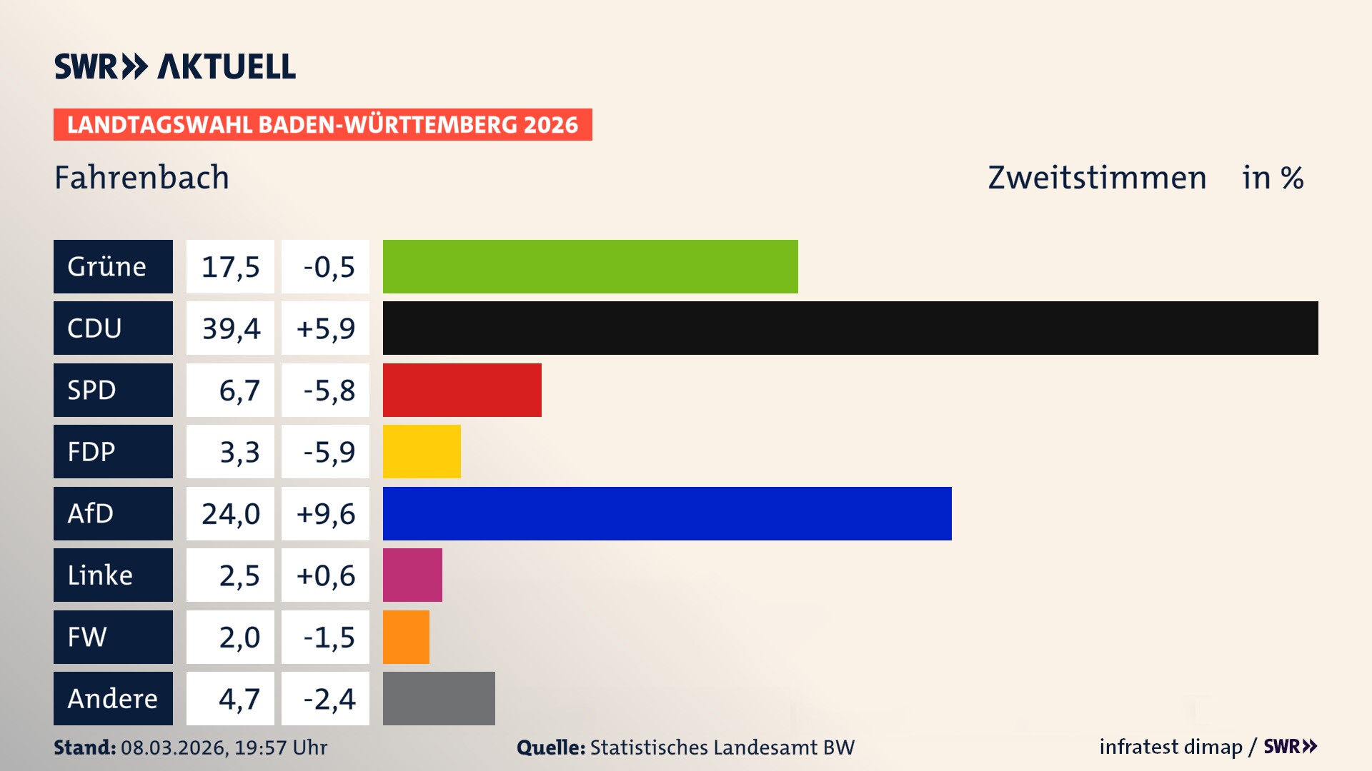 Landtagswahl 2026 Endergebnis Zweitstimme für Fahrenbach. In Fahrenbach erzielen die Grünen 17,5 Prozent der gültigen Zweitstimmen. Die CDU landet bei 39,4 Prozent. Die SPD erreicht 6,7 Prozent. Die FDP kommt auf 3,3 Prozent. Die AfD landet bei 24,0 Prozent. Die Linke erreicht 2,5 Prozent. Die Freien Wähler kommen auf 2,0 Prozent.