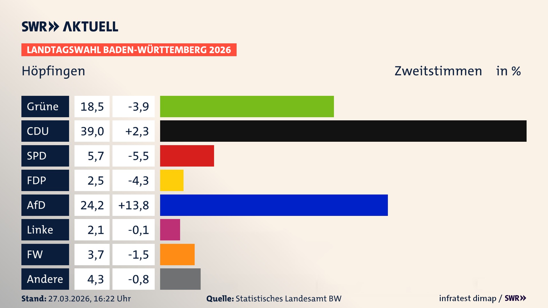 Landtagswahl 2026 Endergebnis Zweitstimme für Höpfingen. In Höpfingen erzielen die Grünen 18,5 Prozent der gültigen Zweitstimmen. Die CDU landet bei 39,0 Prozent. Die SPD erreicht 5,7 Prozent. Die FDP kommt auf 2,5 Prozent. Die AfD landet bei 24,2 Prozent. Die Linke erreicht 2,1 Prozent. Die Freien Wähler kommen auf 3,7 Prozent.