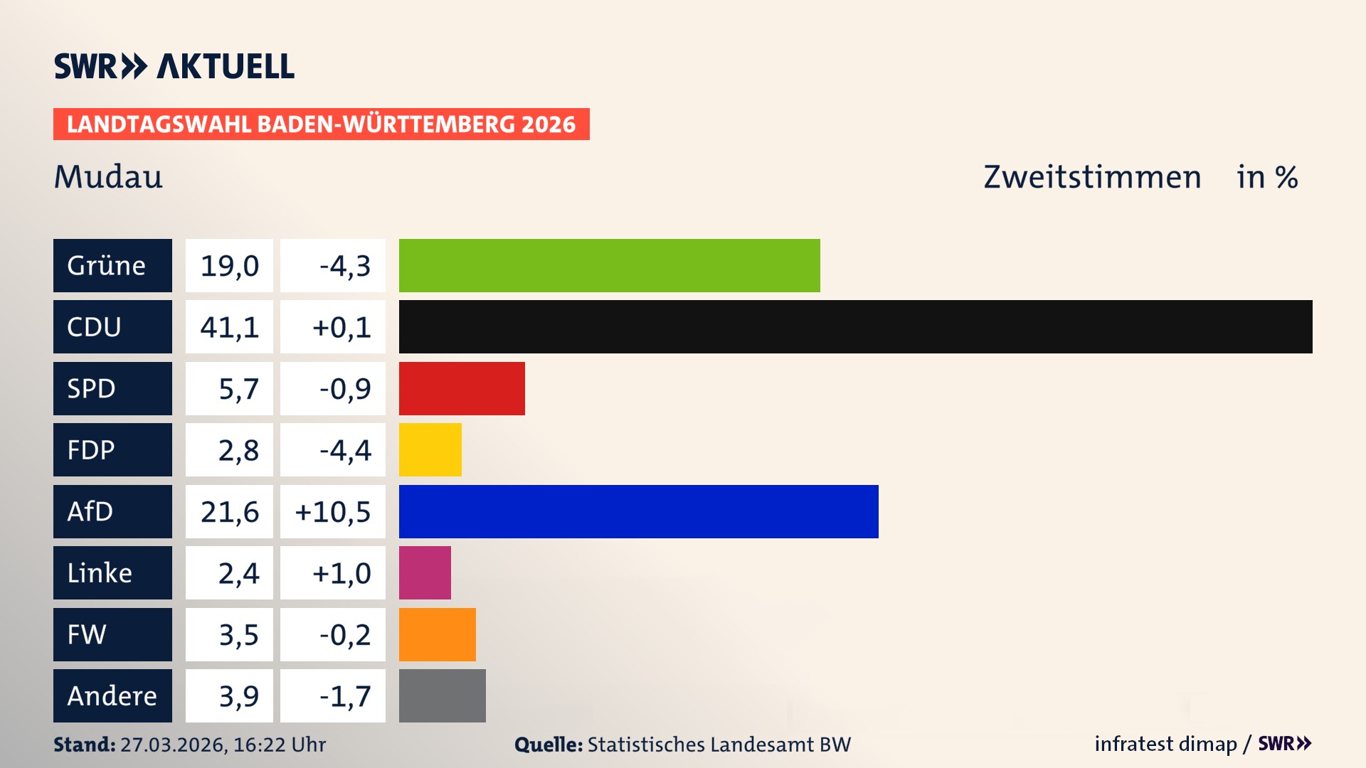 Landtagswahl 2026 Endergebnis Zweitstimme für Mudau. In Mudau erzielen die Grünen 19,0 Prozent der gültigen Zweitstimmen. Die CDU landet bei 41,1 Prozent. Die SPD erreicht 5,7 Prozent. Die FDP kommt auf 2,8 Prozent. Die AfD landet bei 21,6 Prozent. Die Linke erreicht 2,4 Prozent. Die Freien Wähler kommen auf 3,5 Prozent.